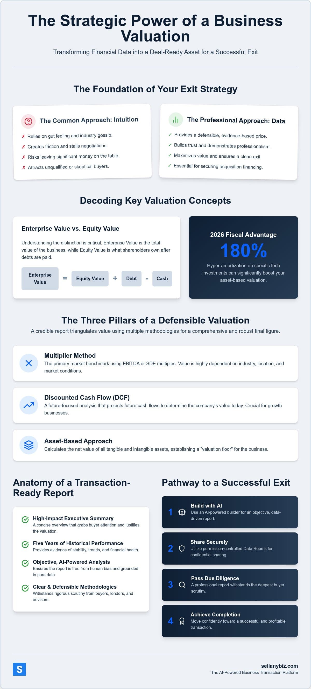 The Comprehensive Guide to Business Valuation Reports in 2026 — infographic