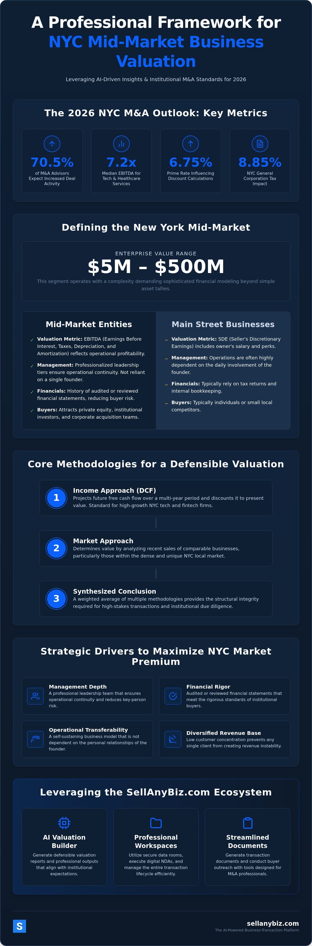 Mid-Market Business Valuation NYC: 2026 Strategic Reference — infographic