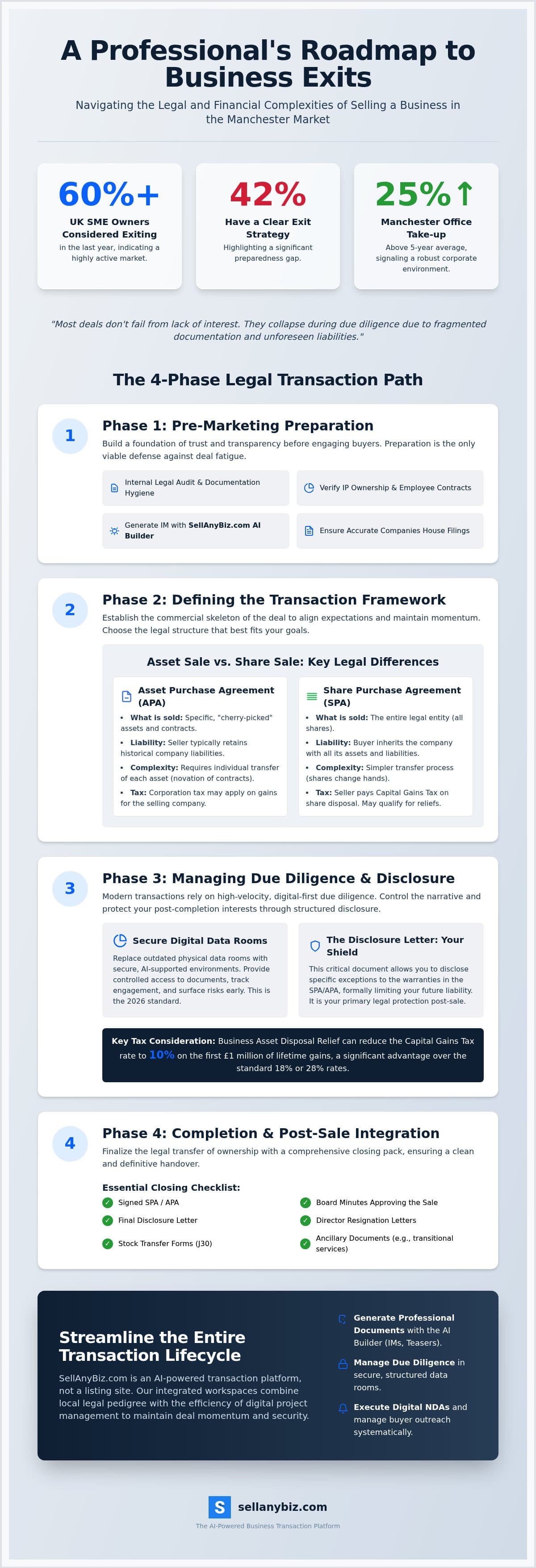 Business Transaction Legal Manchester: The 2026 Seller’s Checklist — infographic