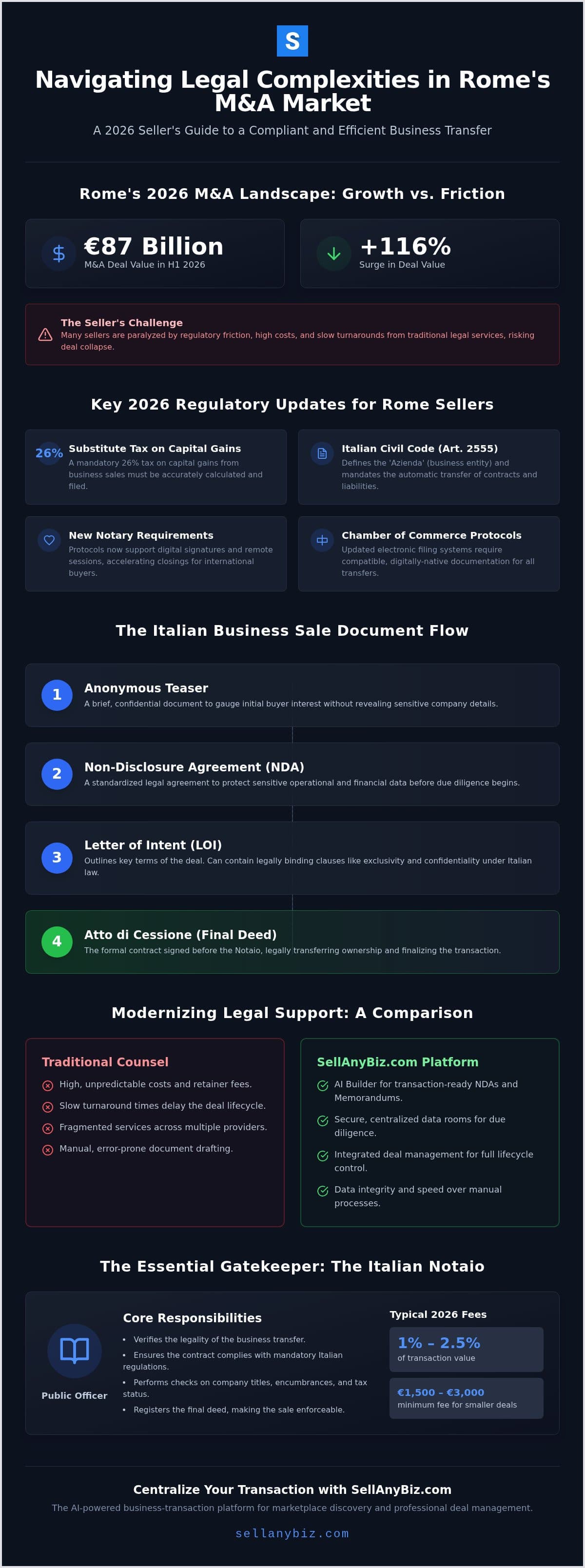 Supporto Legale Vendita Azienda Roma: The 2026 Seller’s Legal Checklist — infographic