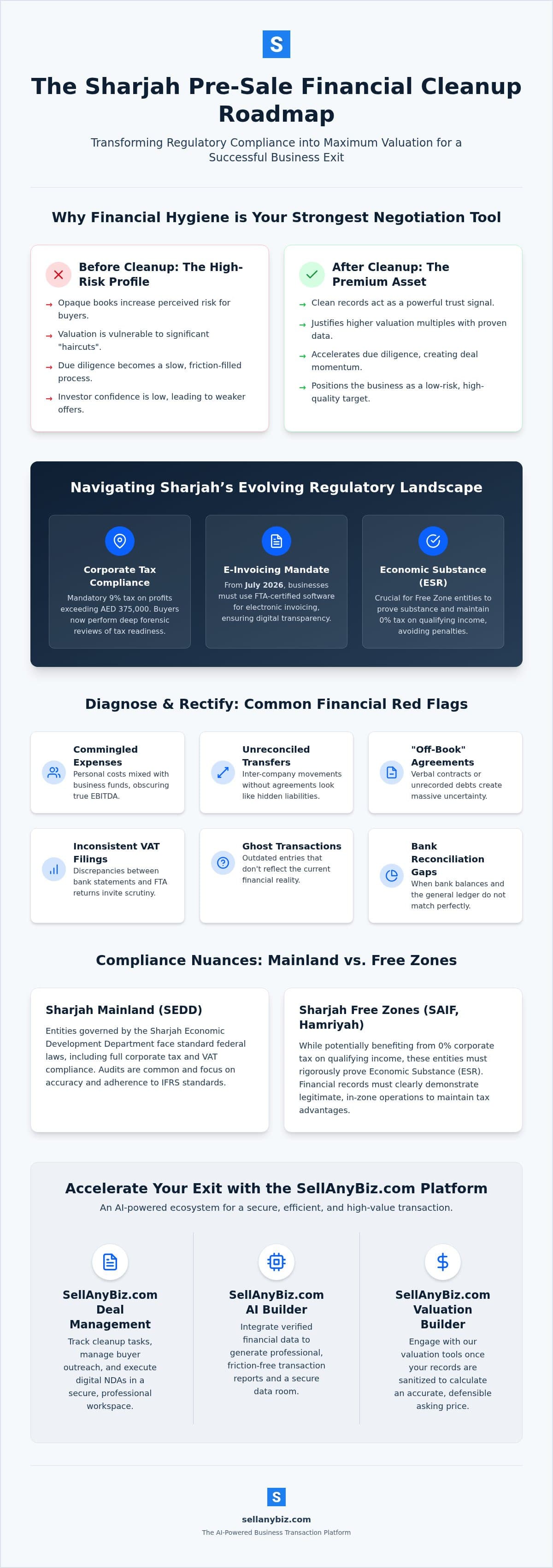 Sharjah Financial Cleanup: 2026 Pre-Sale Bookkeeping Guide — infographic