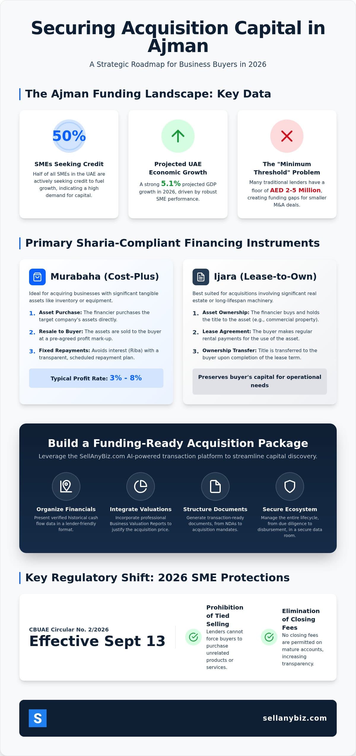 Funding Your Business Purchase in Ajman: A Strategic 2026 Guide — infographic