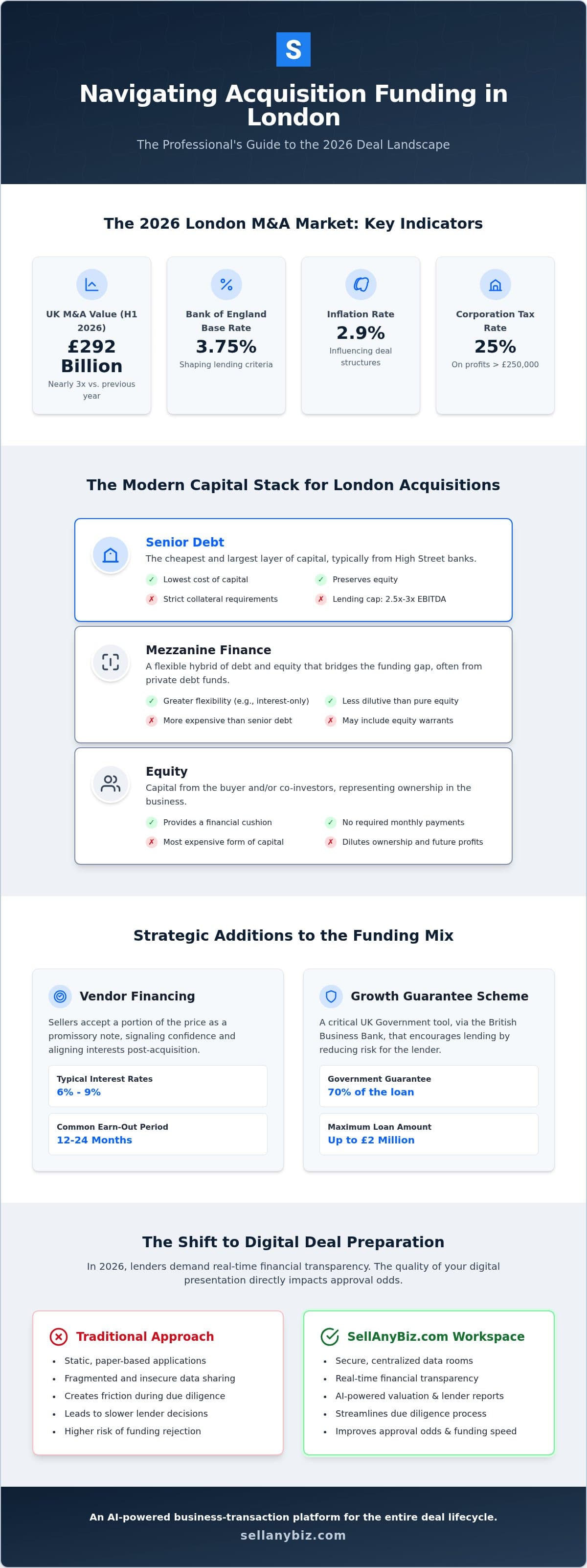 Acquisition Funding London: The 2026 Guide to Financing Business Purchases — infographic