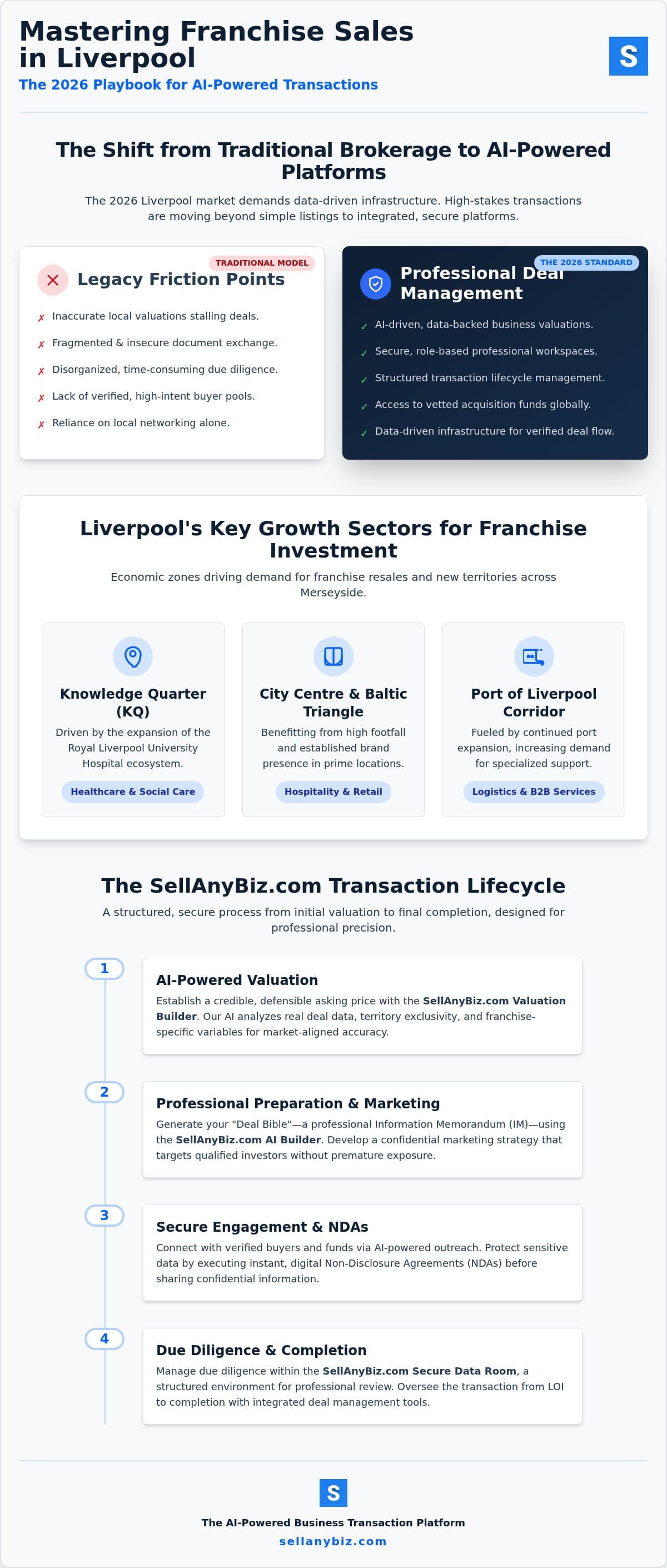 Professional Franchise Sales Management in Liverpool: A 2026 Strategic Guide — infographic