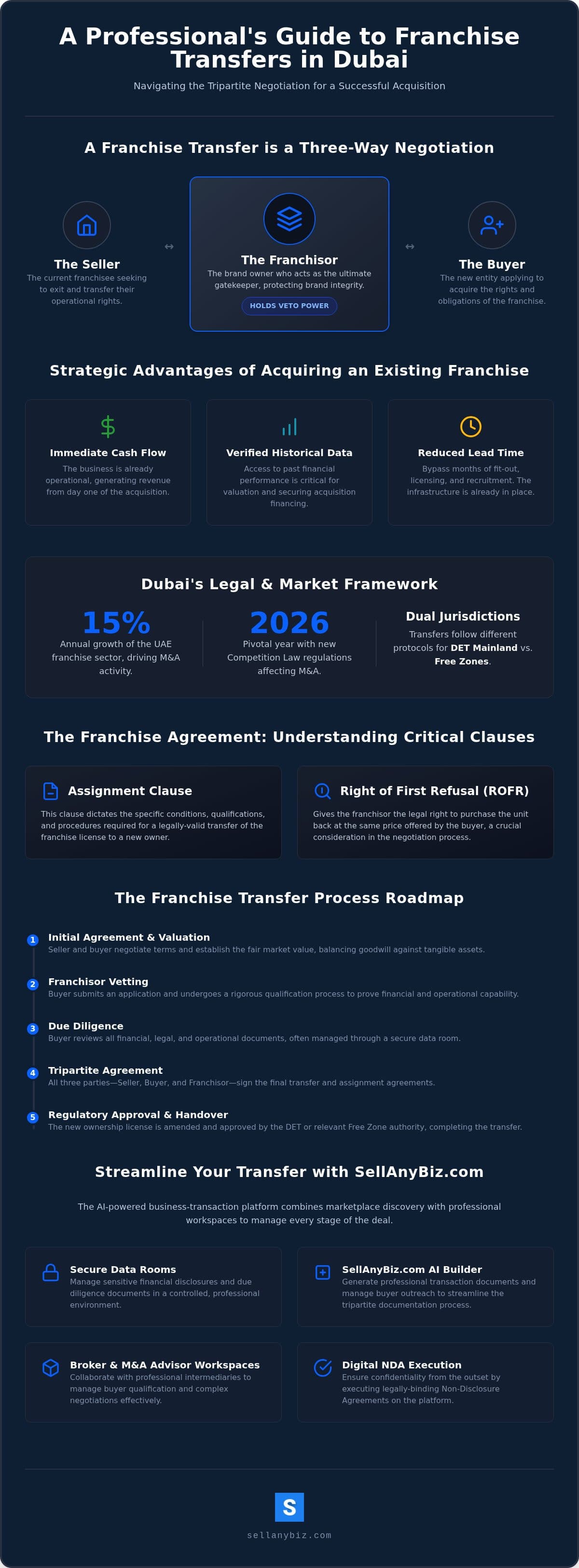 Franchise Transfer Dubai: A Strategic Guide to Resales and Acquisitions — infographic