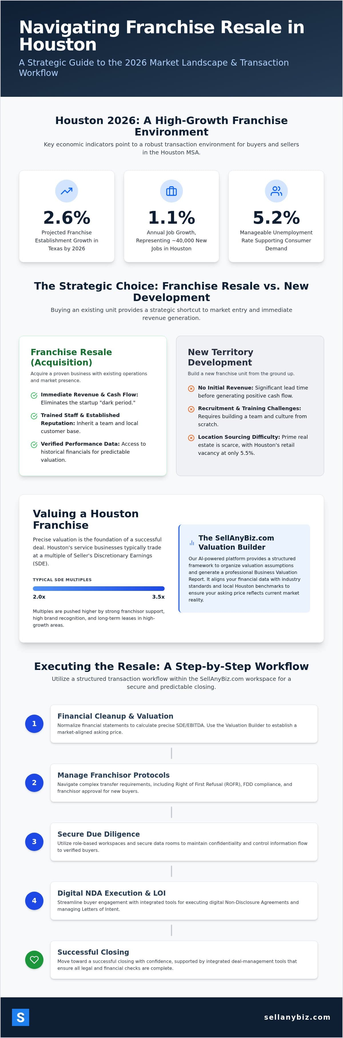 How to Navigate a Franchise resale in Houston: A 2026 Strategic Guide — infographic