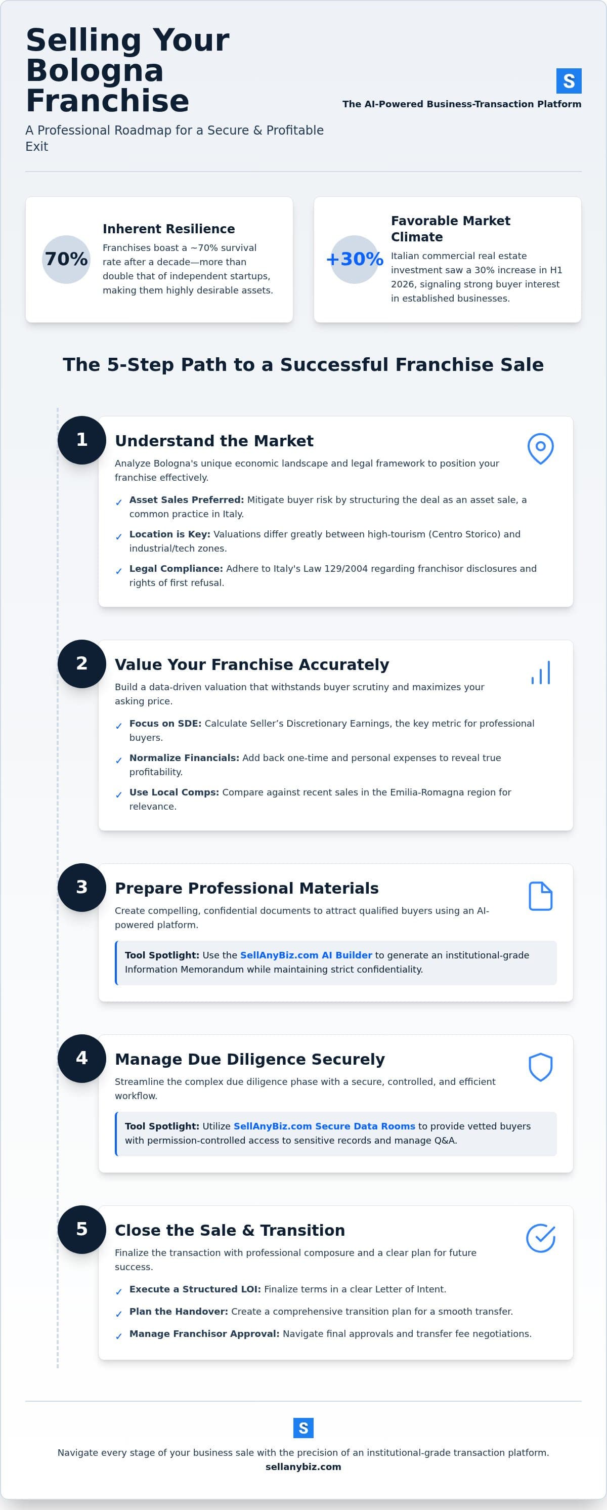 How to Sell a Franchise in Bologna: A 2026 Strategic Exit Guide — infographic