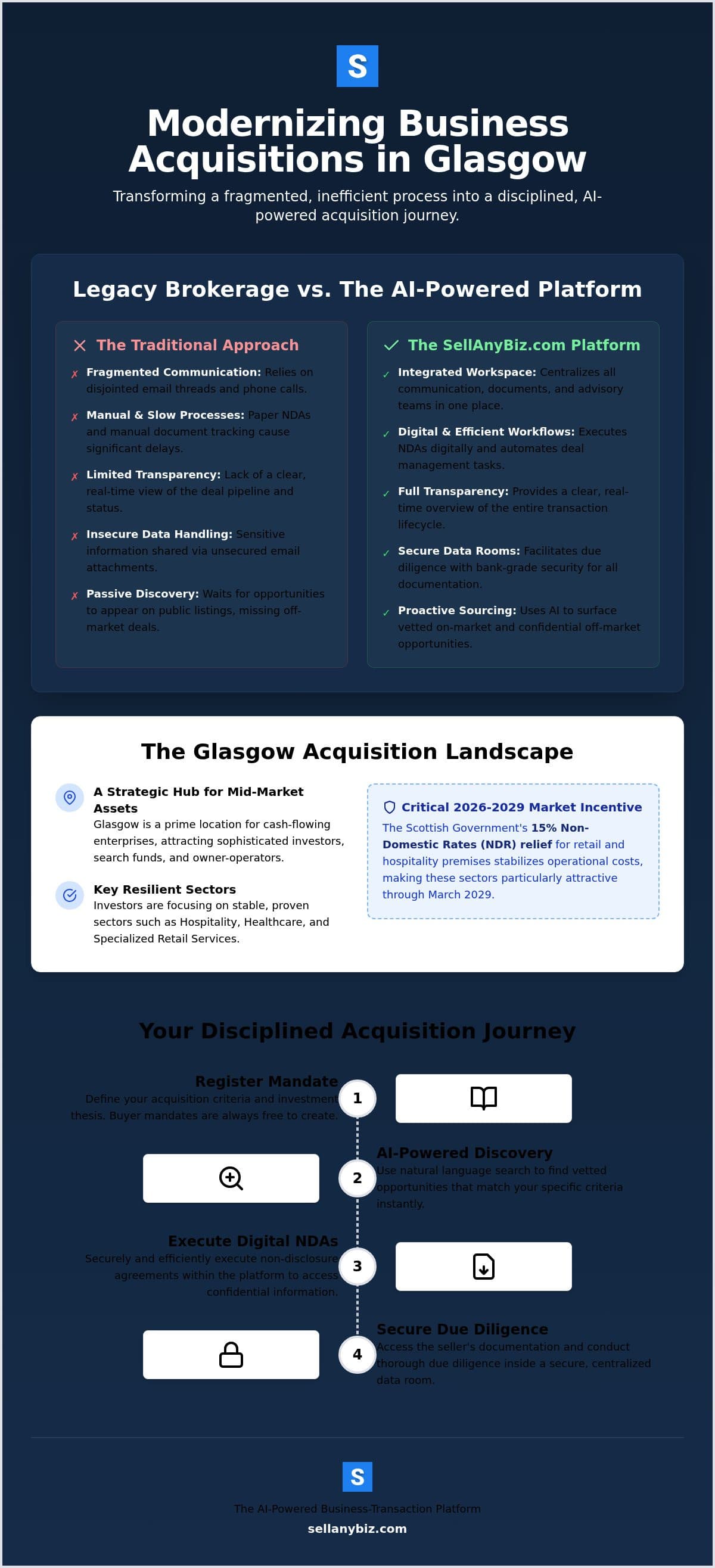 Strategic Buyer Representation in Glasgow: The 2026 Acquisition Reference — infographic