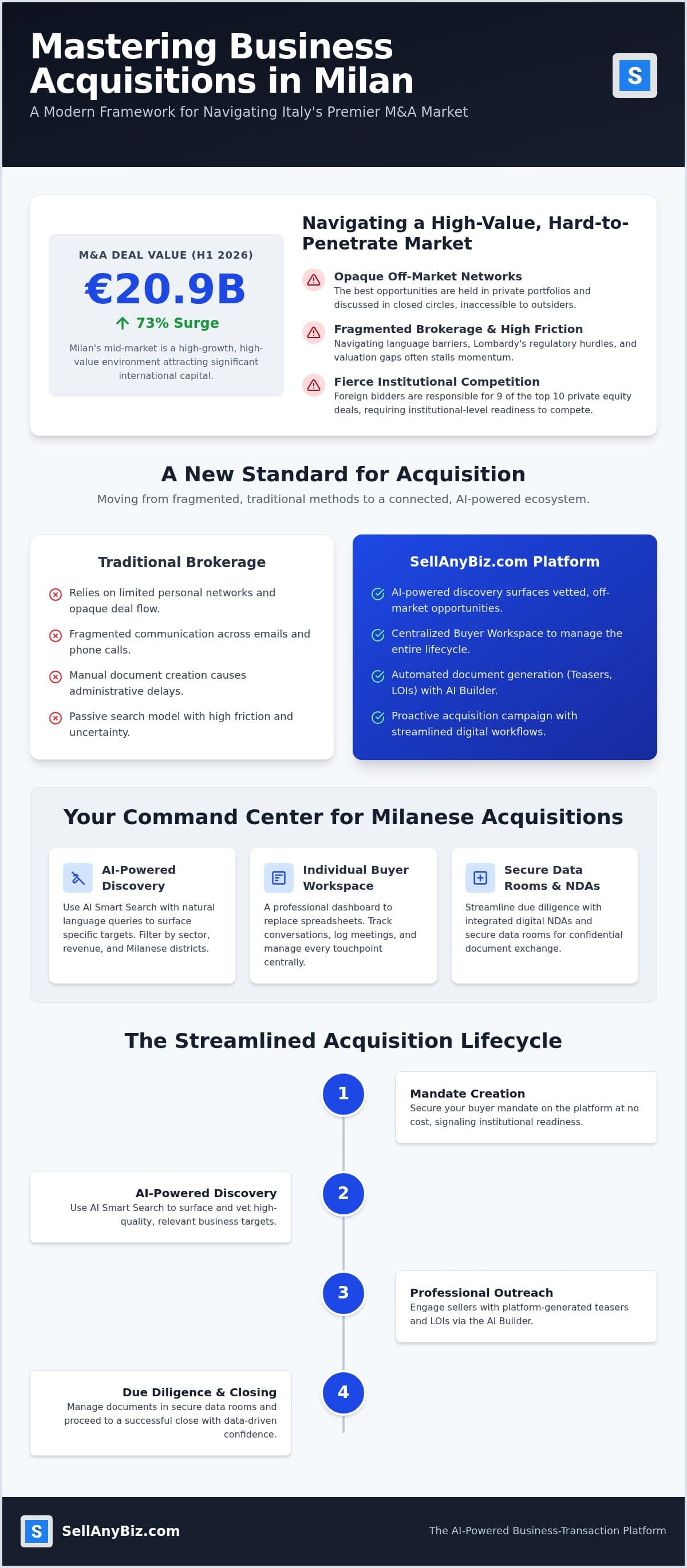 Strategic Buyer Representation in Milan: The 2026 Acquisition Reference — infographic