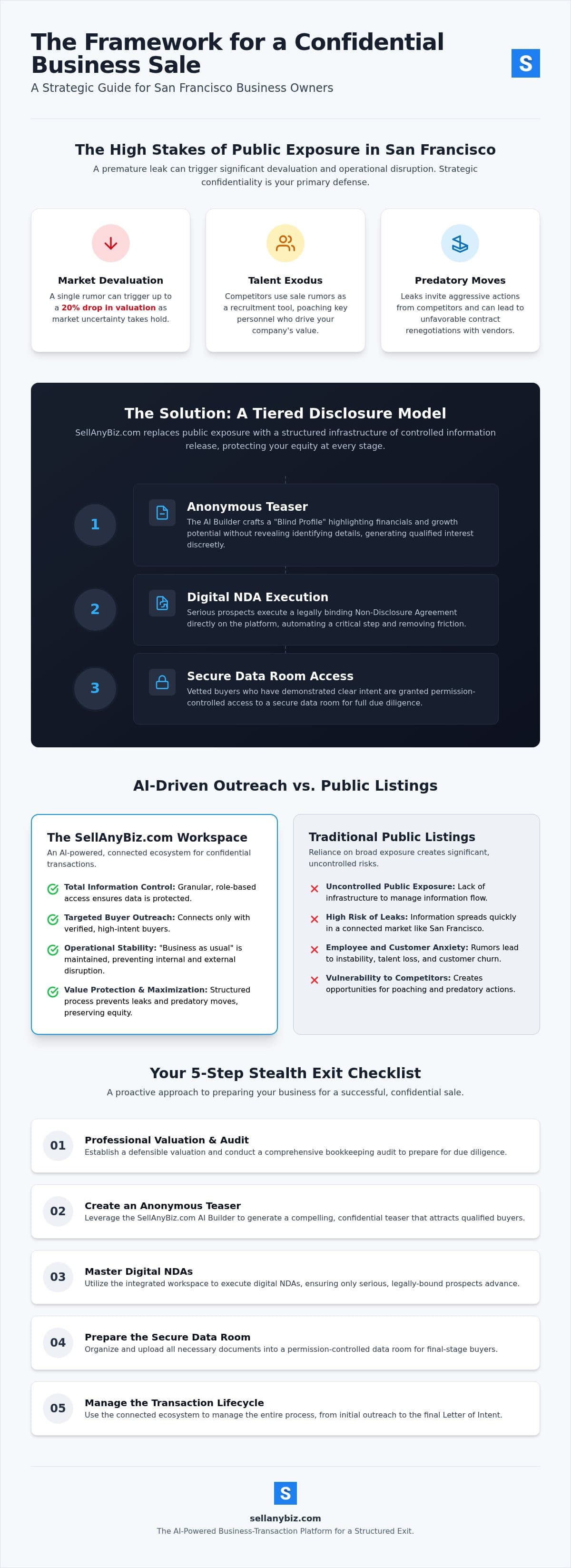 Selling a Business Confidentially in San Francisco: The 2026 Strategic Guide — infographic