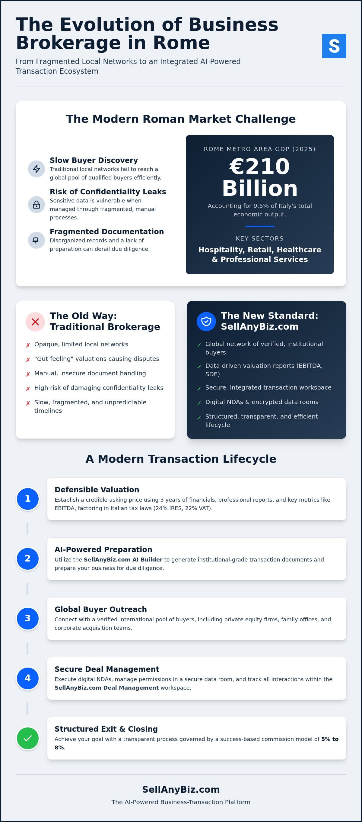 Business Brokerage in Rome: Strategic Transaction Resources for 2026 — infographic