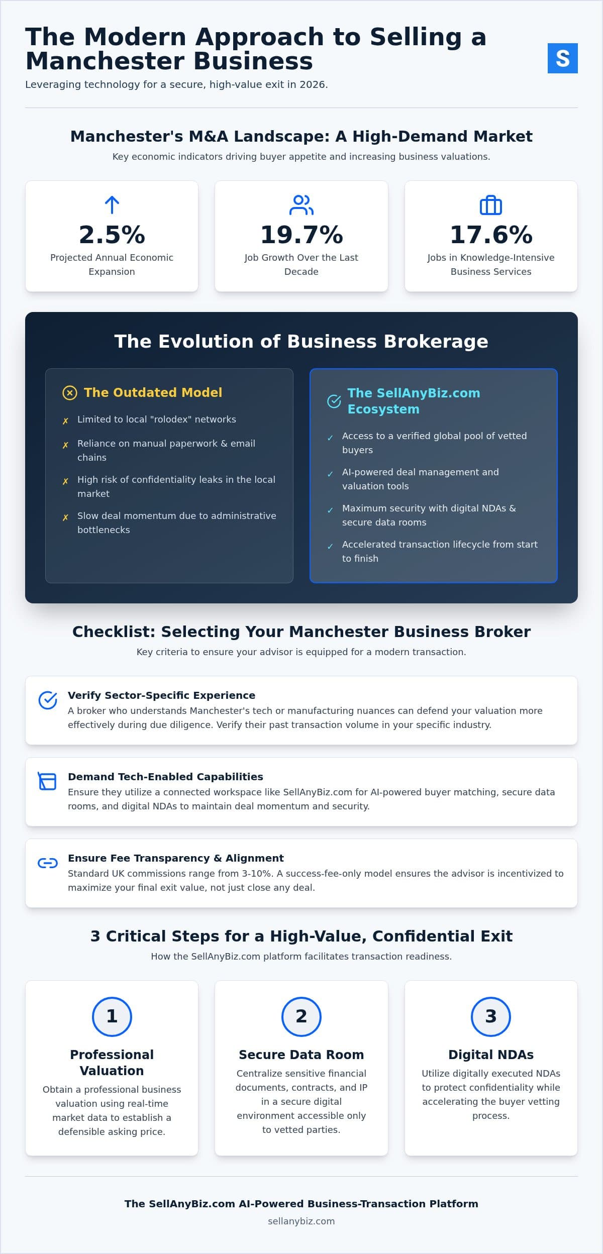 Market-Leading Business Brokers in Manchester: The 2026 Strategic Roundup — infographic