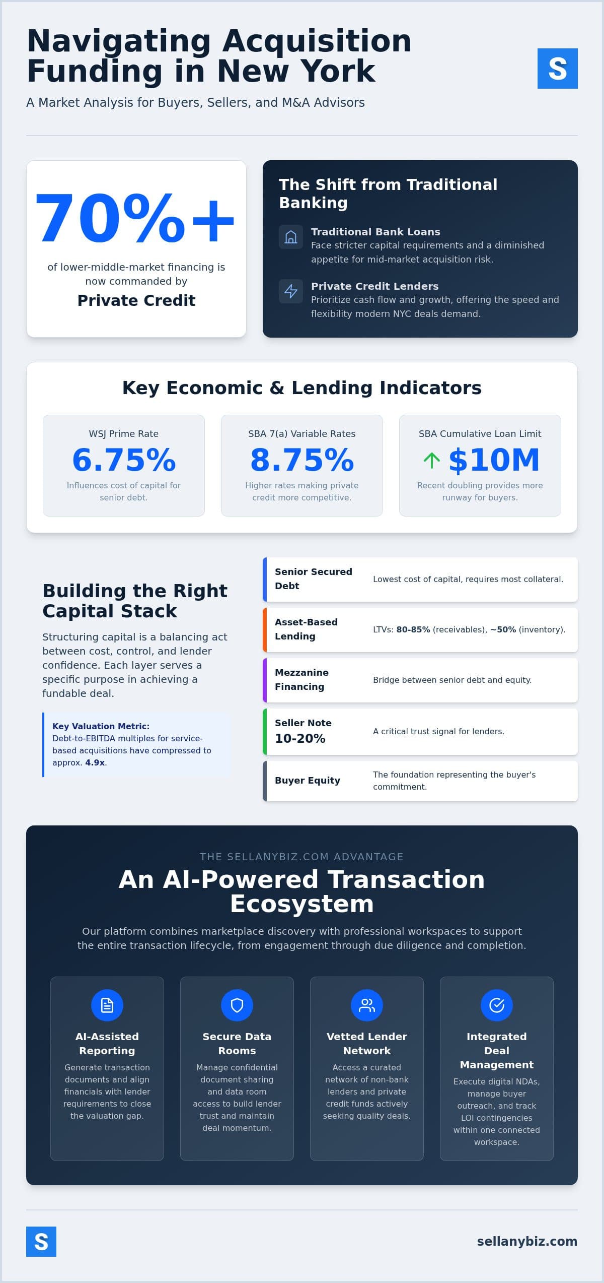 Acquisition Funding New York: Strategic Guide to Mid-Market Deal Financing in 2026 — infographic