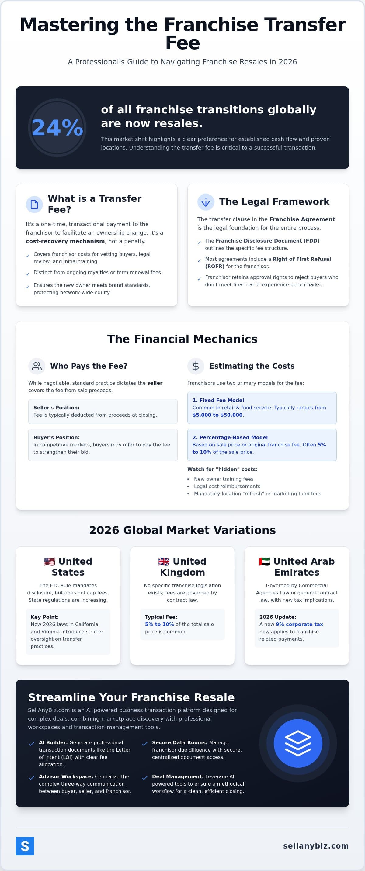Franchise Transfer Fee: 2026 Strategic Guide for Resales — infographic