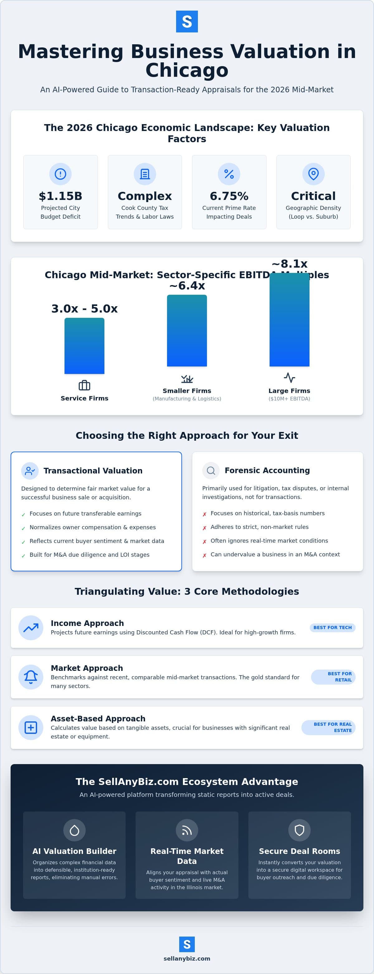 Business Valuation Chicago: 2026 Mid-Market Seller Guide — infographic