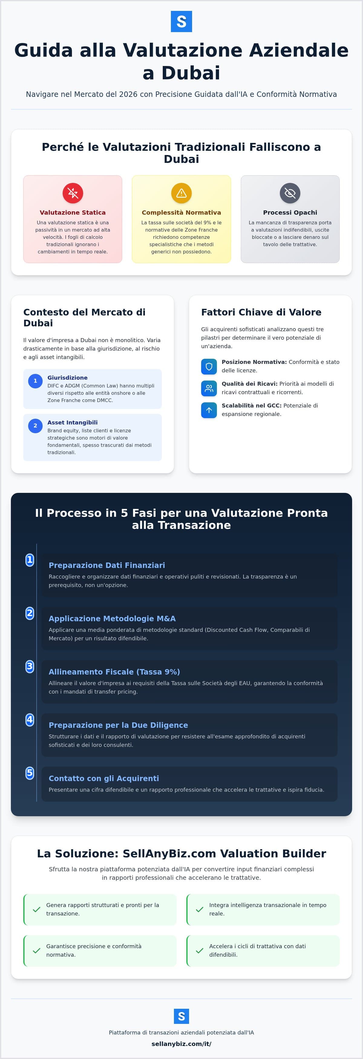 Valutazione Aziendale Dubai: Riferimento Strategico per la Valutazione 2026 — infographic