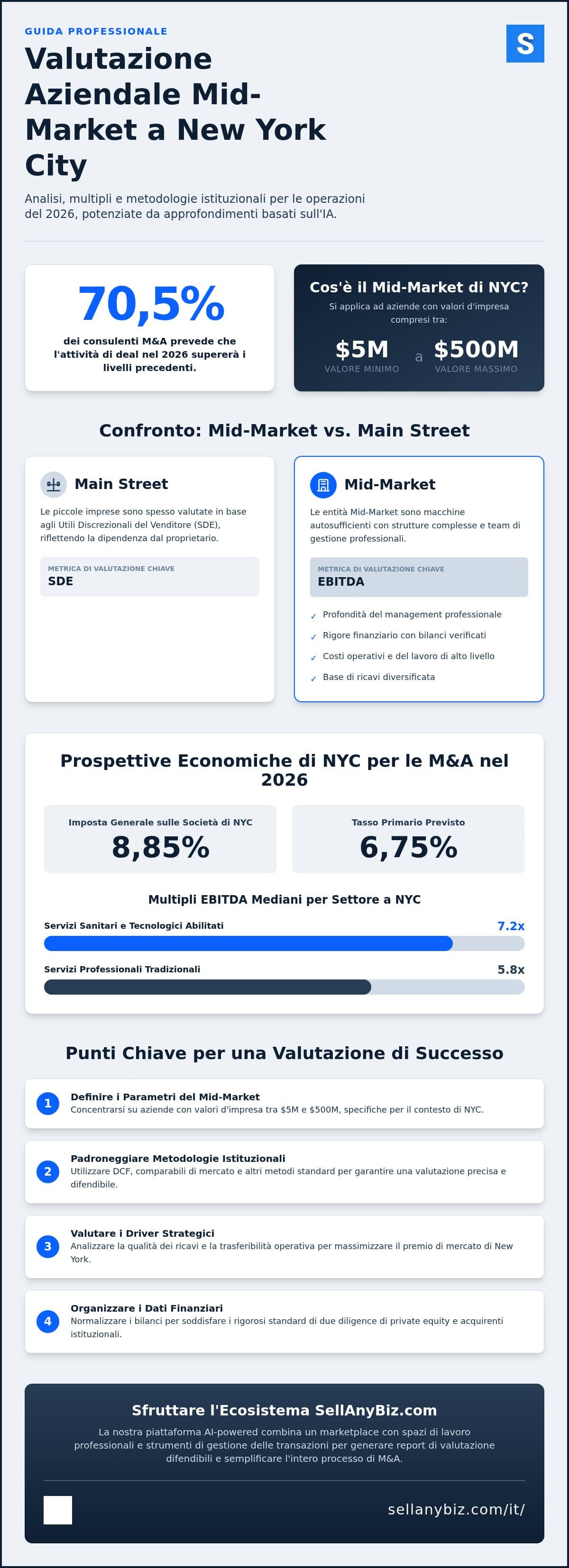 Valutazione Aziendale Mid-Market NYC: Riferimento Strategico 2026 — infographic