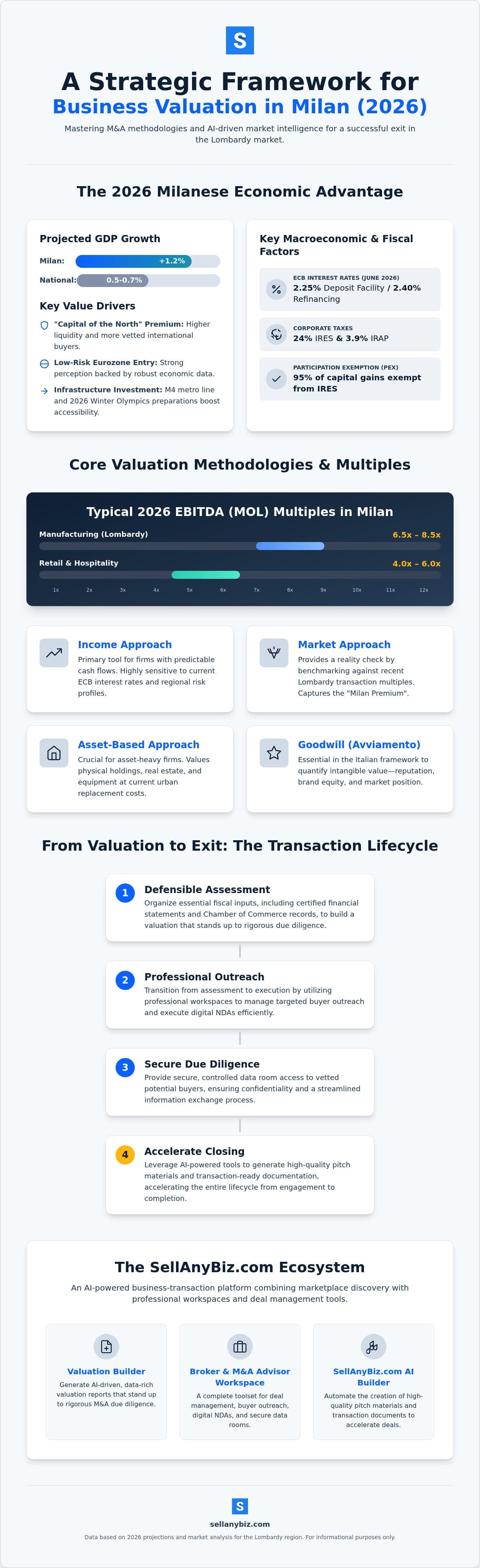 Business Valuation Milan: 2026 Strategic M&A Framework for Sellers — infographic