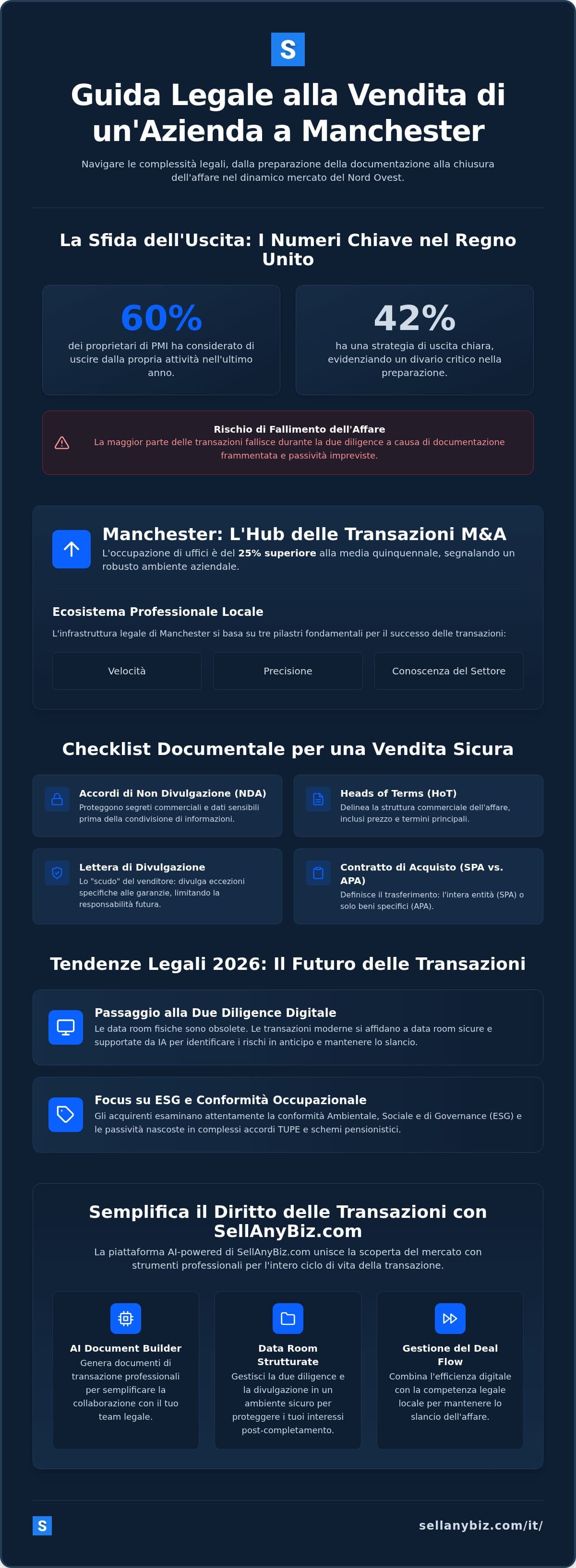 Transazioni Commerciali Legali Manchester: La Checklist del Venditore per il 2026 — infographic