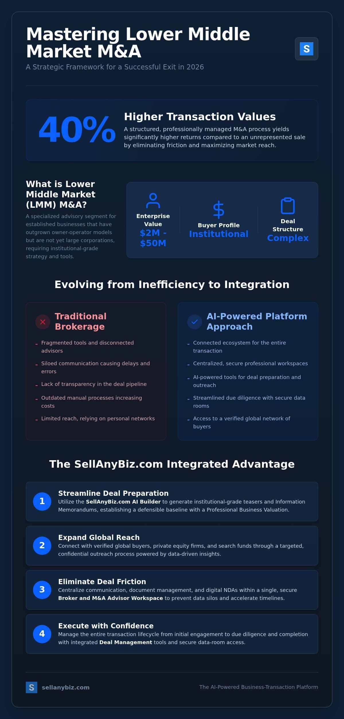 Lower Middle Market M&A Advisory: The 2026 Strategic Guide to LMM Transactions — infographic