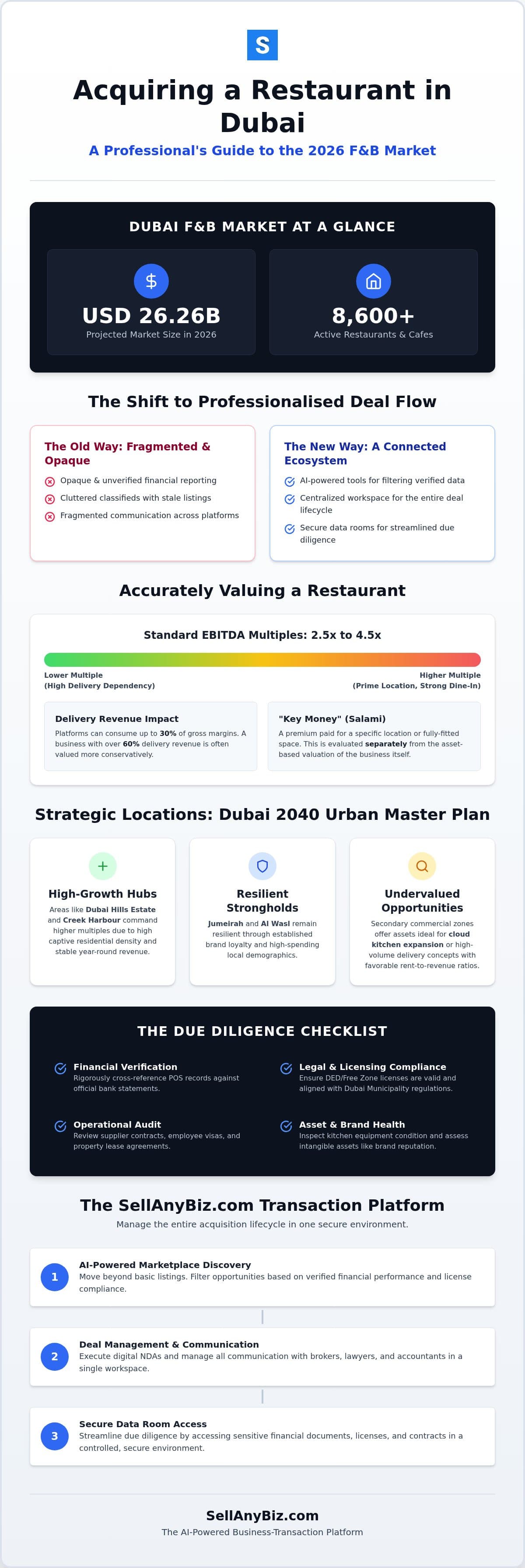 Buying a Restaurant in Dubai: 2026 Transaction Guide — infographic