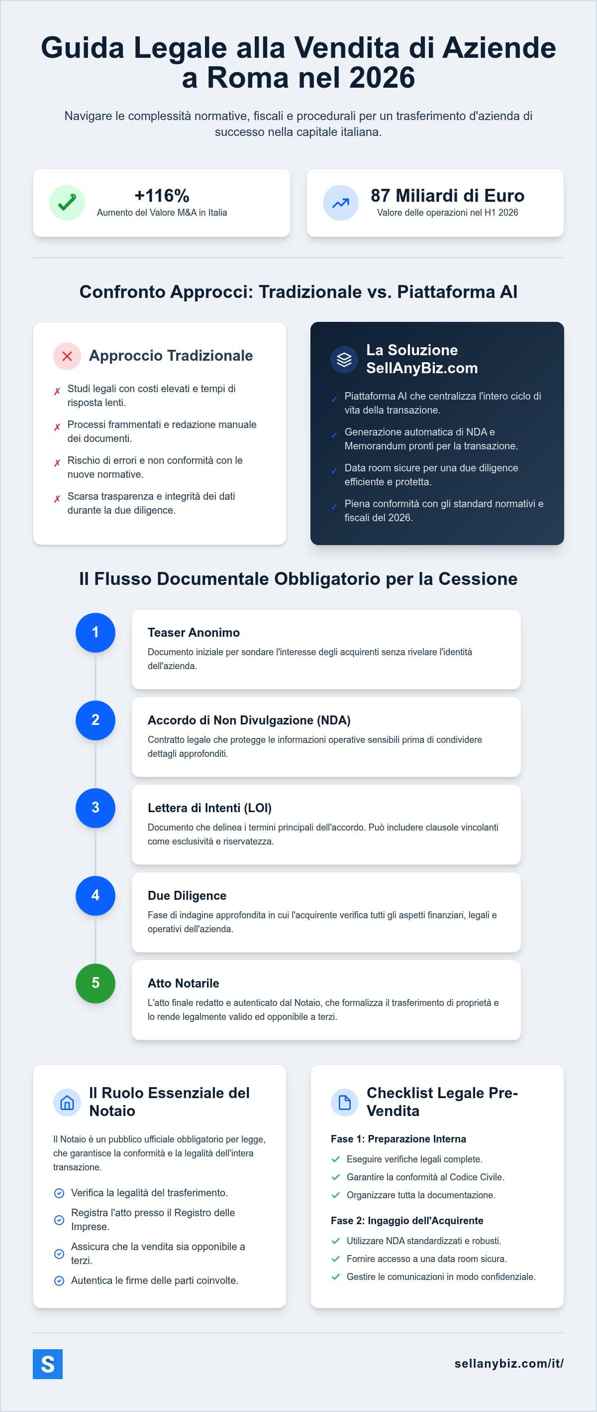 Supporto Legale Vendita Azienda Roma: La Checklist Legale del Venditore per il 2026 — infographic