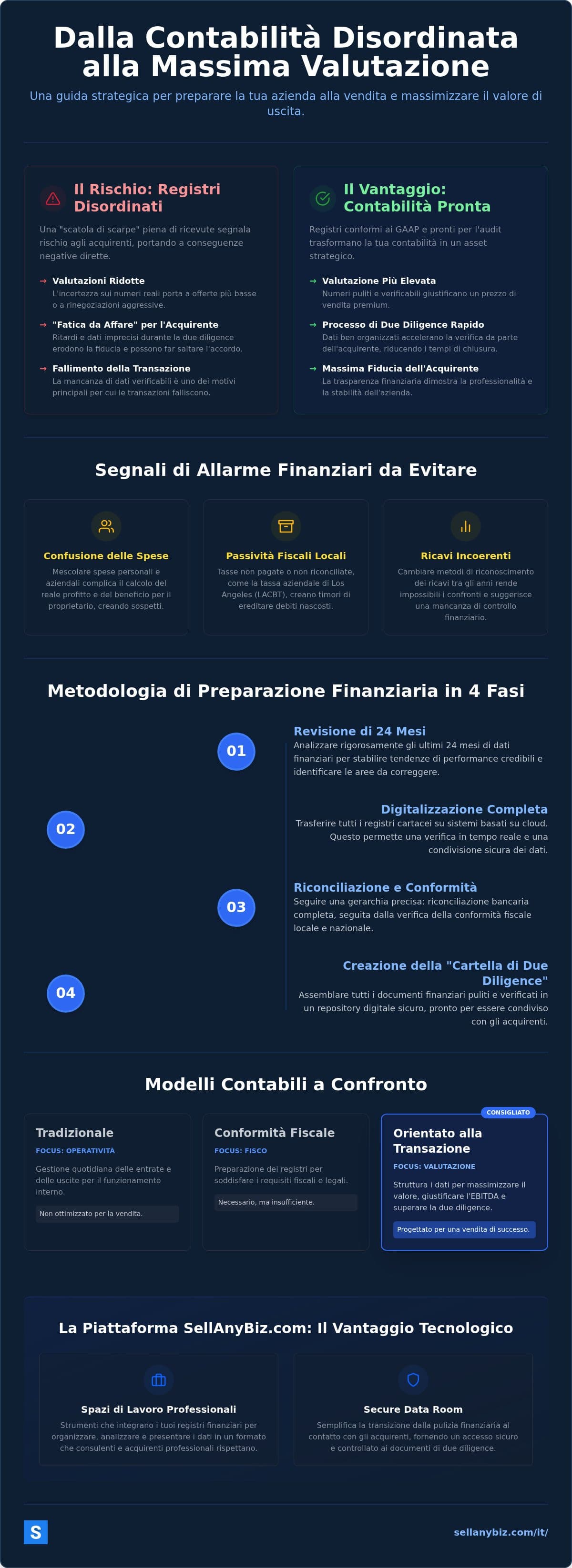 Contabilità a Los Angeles: Guida alla Preparazione per la Transazione — infographic