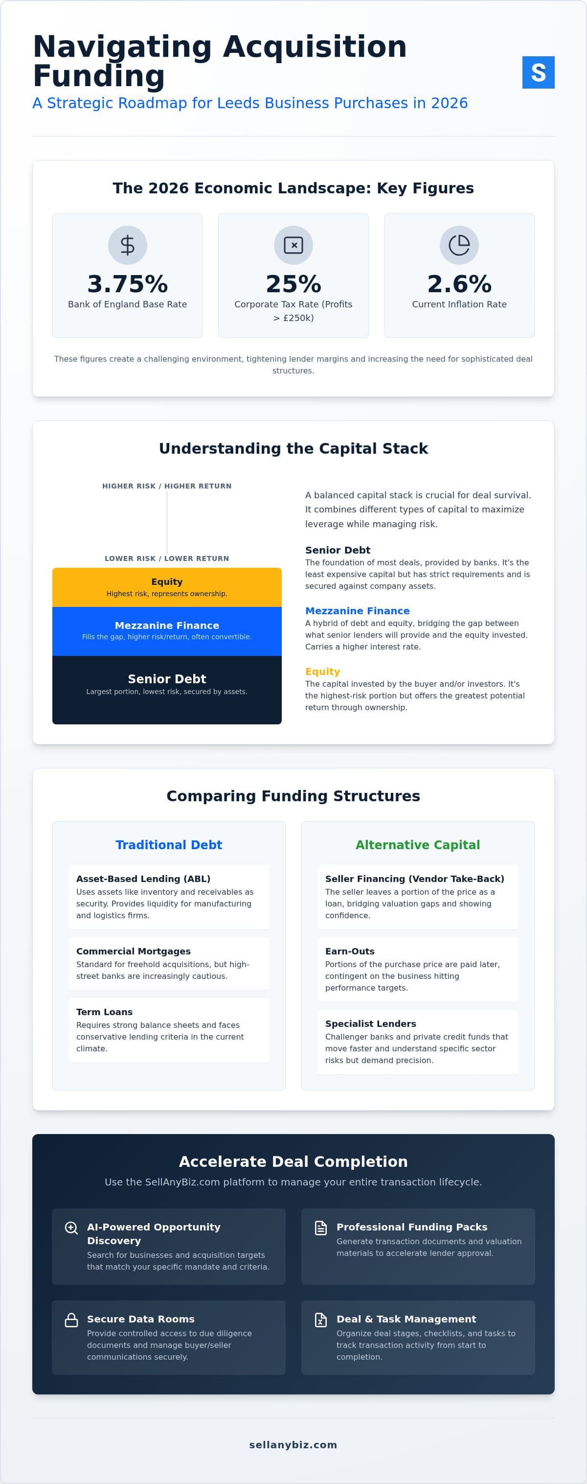 Acquisition Funding Leeds: The 2026 Strategic Guide to Deal Financing — infographic