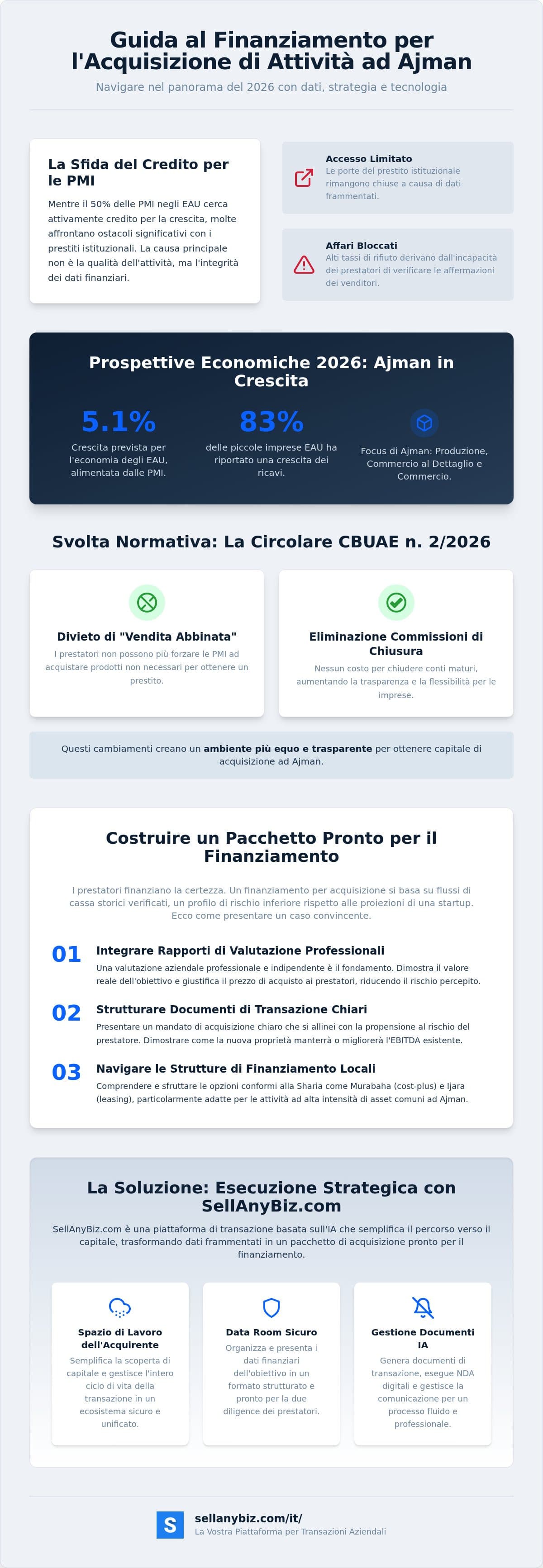 Finanziare l'Acquisto della Tua Attività ad Ajman: Una Guida Strategica per il 2026 — infographic