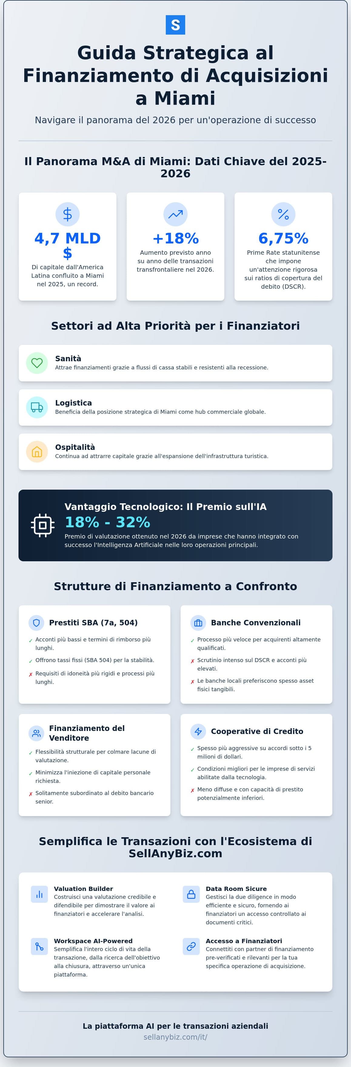 Finanziamento per Acquisizioni Miami: La Guida Strategica 2026 per Finanziare l'Acquisto di Imprese — infographic