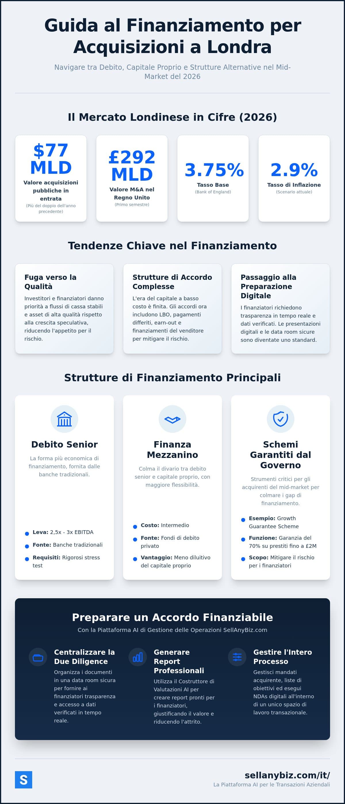 Finanziamento Acquisizioni Londra: La Guida 2026 per Finanziare Acquisti Aziendali — infographic