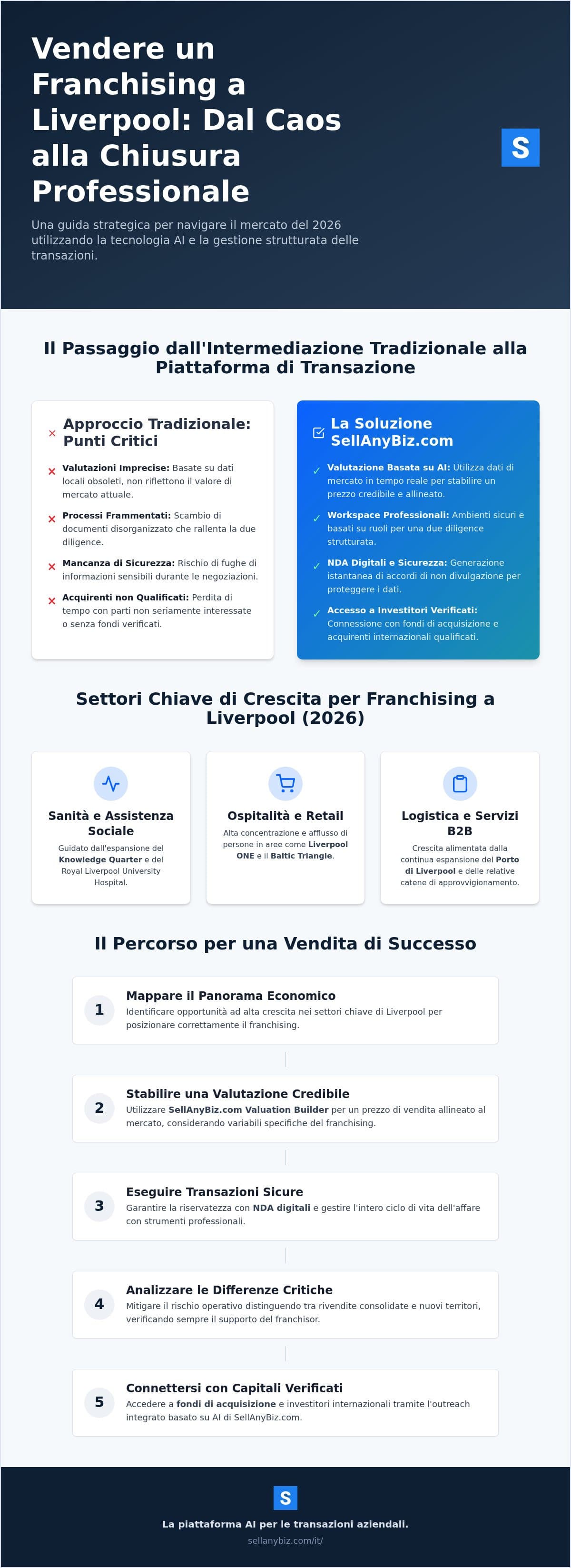 Gestione Professionale delle Vendite di Franchising a Liverpool: Una Guida Strategica 2026 — infographic