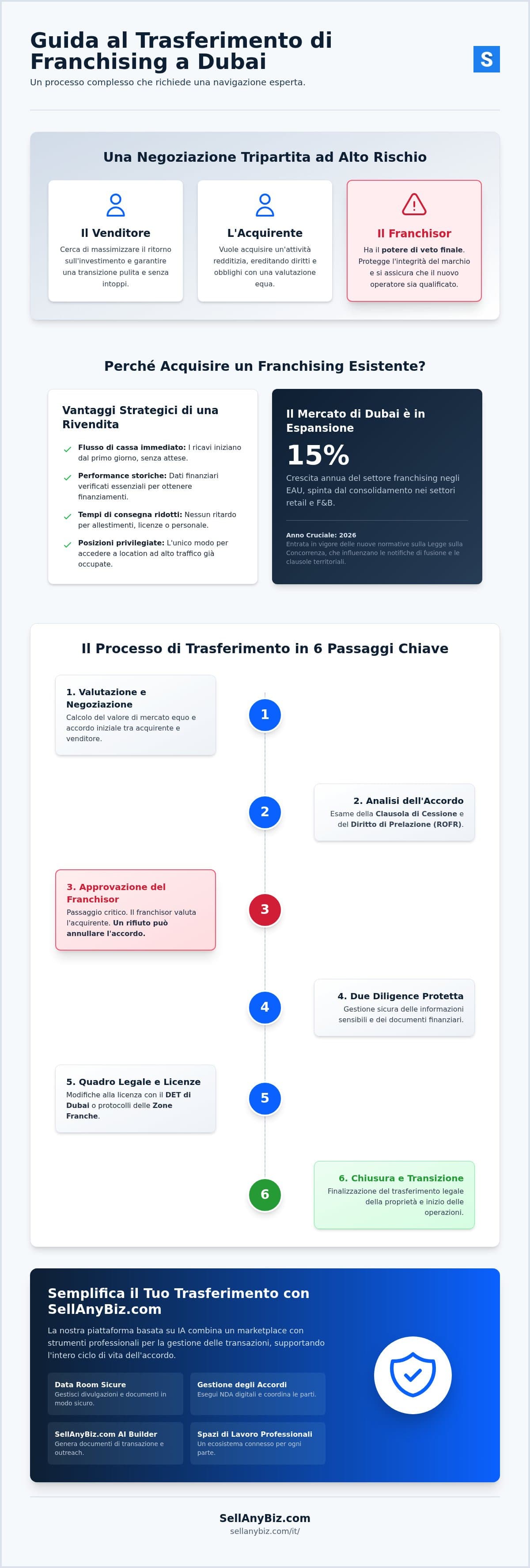 Trasferimento di Franchising a Dubai: Una Guida Strategica per Rivendite e Acquisizioni — infographic