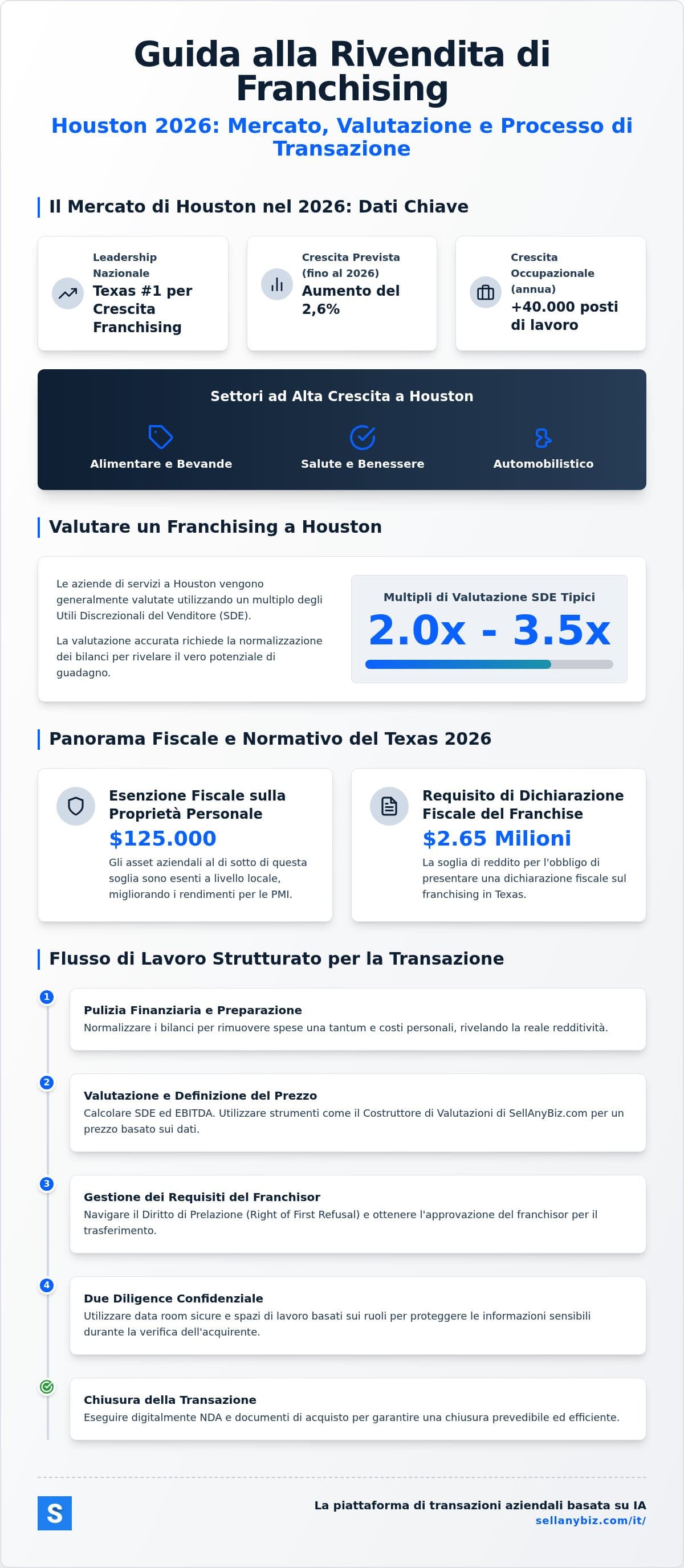 Come Navigare una Rivendita di Franchising a Houston: Una Guida Strategica per il 2026 — infographic