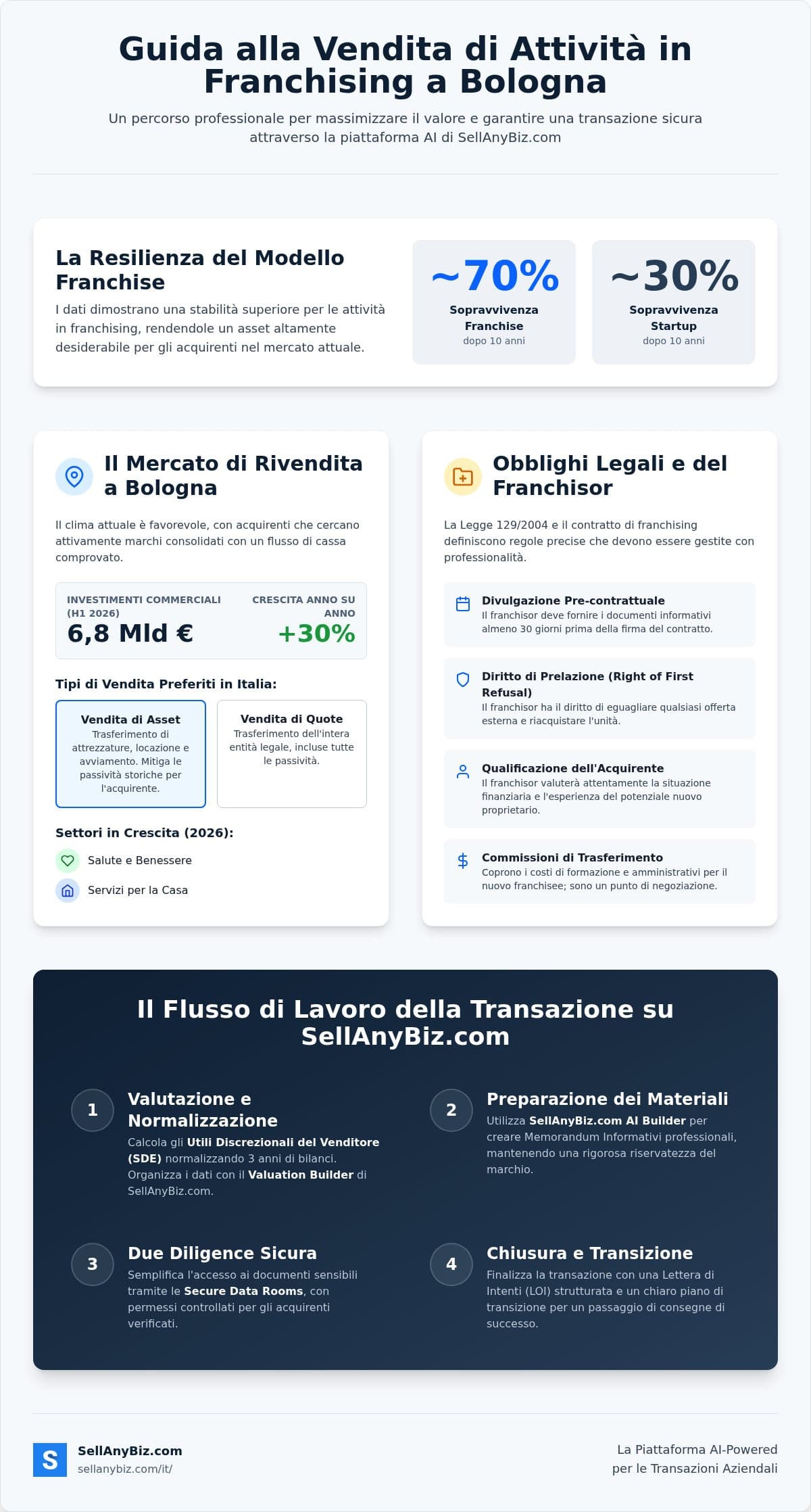 Come Vendere un Franchise a Bologna: Una Guida Strategica all'Uscita per il 2026 — infographic