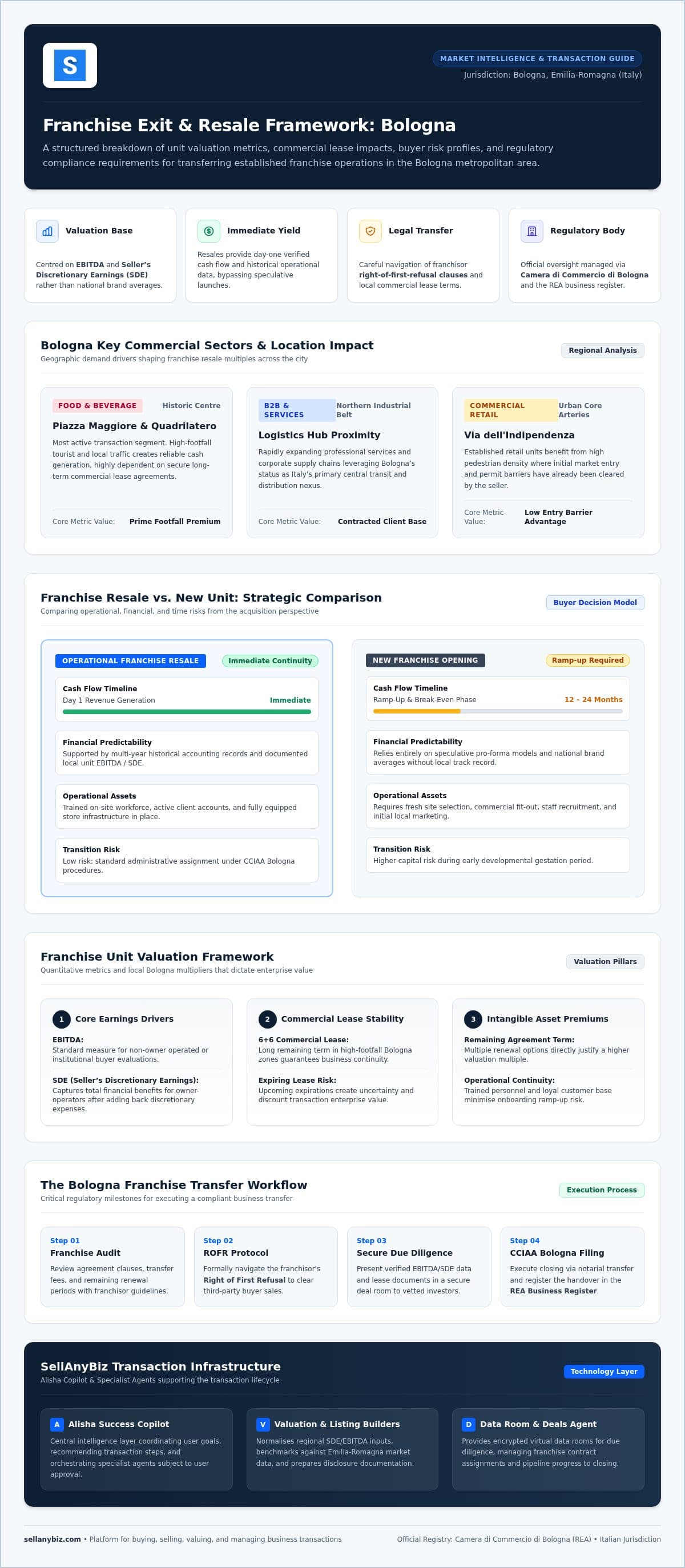 Selling a Franchise in Bologna: The 2026 Strategic Resale Guide — infographic