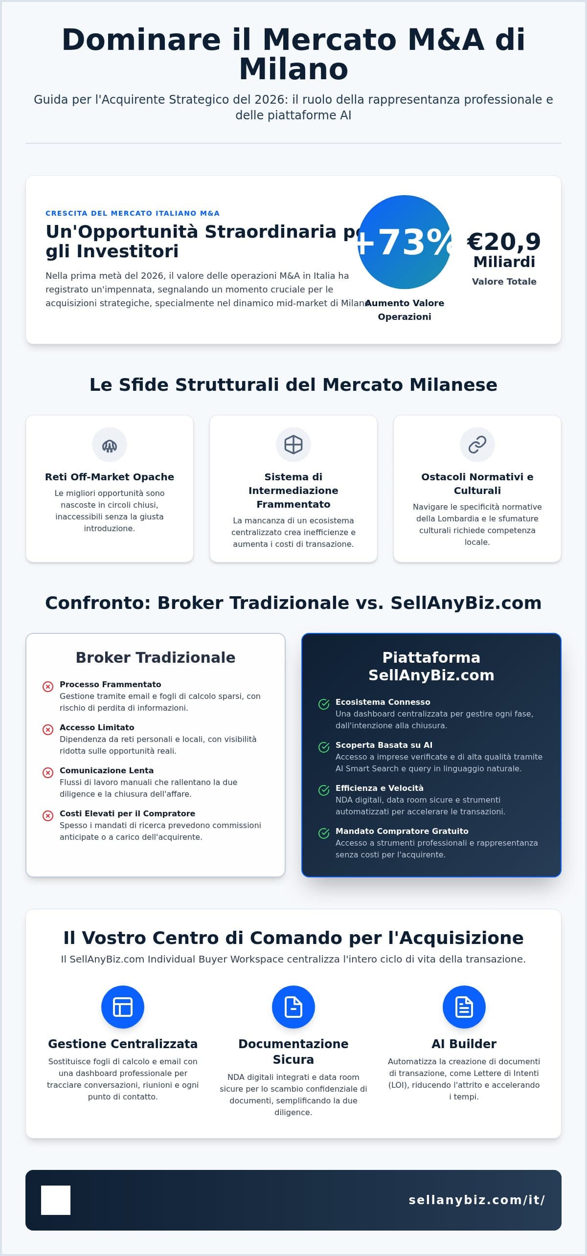 Rappresentanza Strategica del Compratore a Milano: Il Riferimento per le Acquisizioni 2026 — infographic