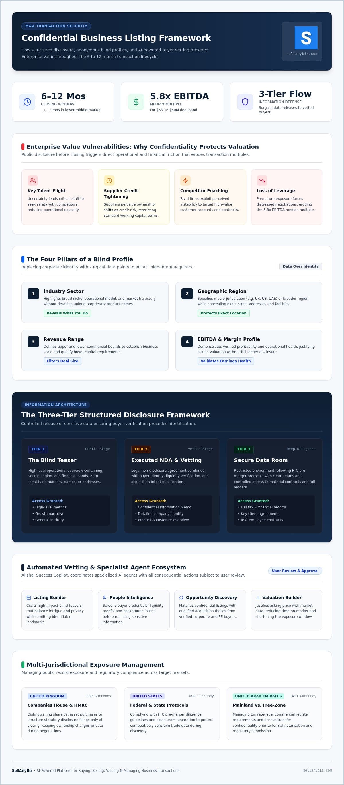 Confidential Business Listing: How to Sell Without Compromising Your Value — infographic