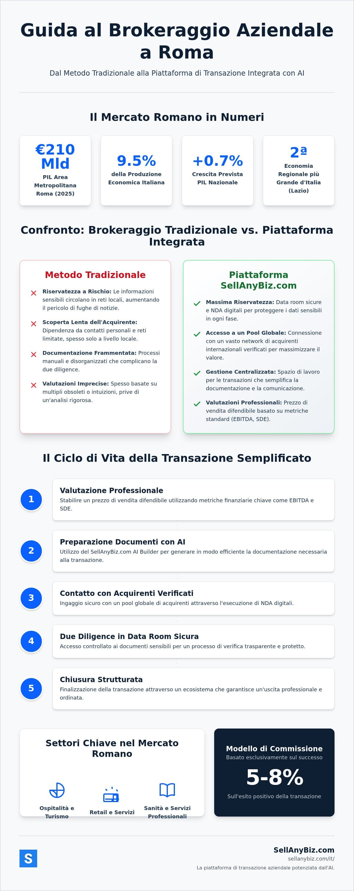 Brokeraggio Aziendale a Roma: Risorse Strategiche per le Transazioni nel 2026 — infographic