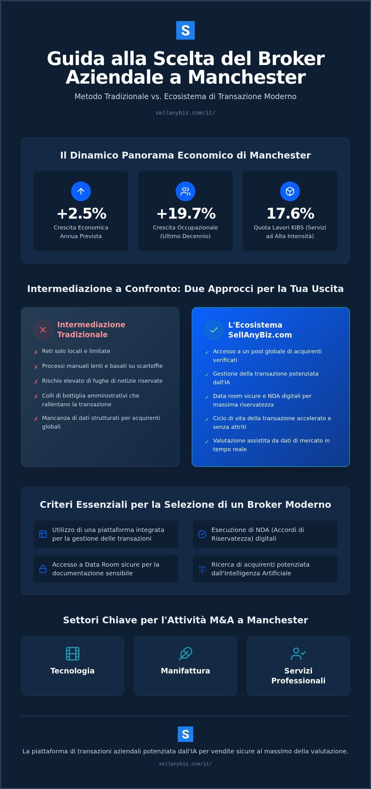 Broker Aziendali Leader di Mercato a Manchester: Il Resoconto Strategico del 2026 — infographic