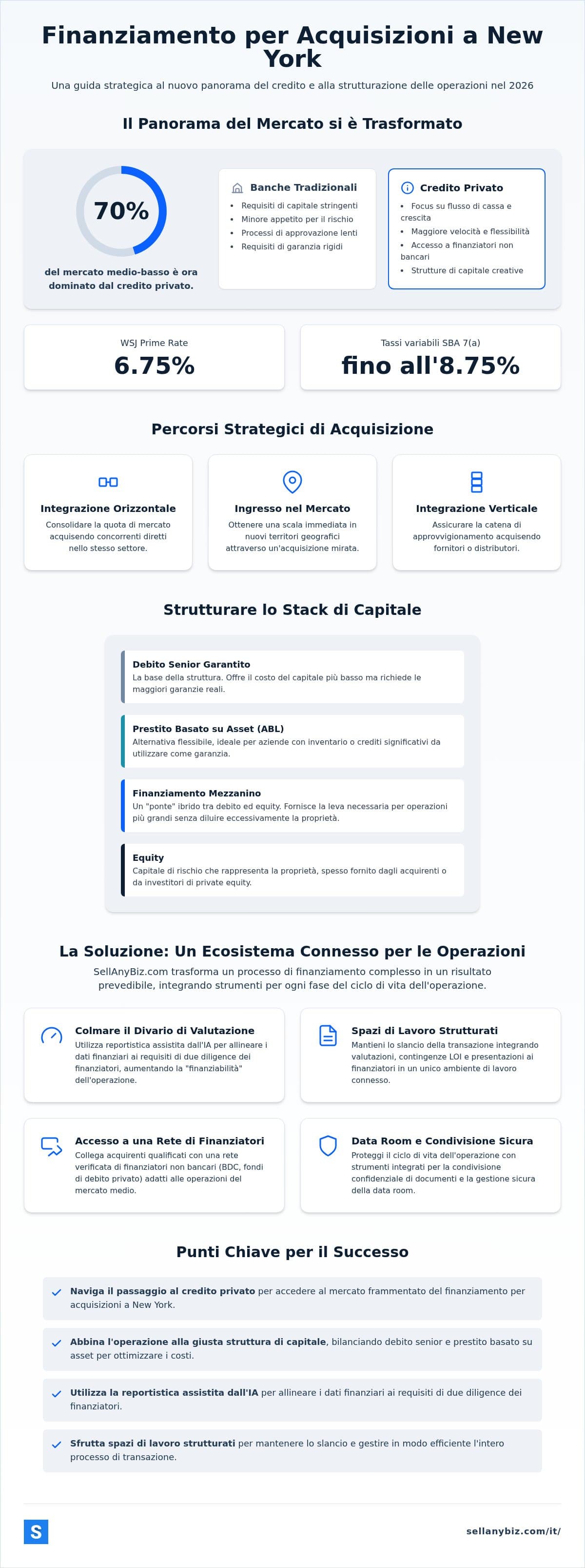 Finanziamento per Acquisizioni New York: Guida Strategica al Finanziamento di Operazioni Mid-Market nel 2026 — infographic