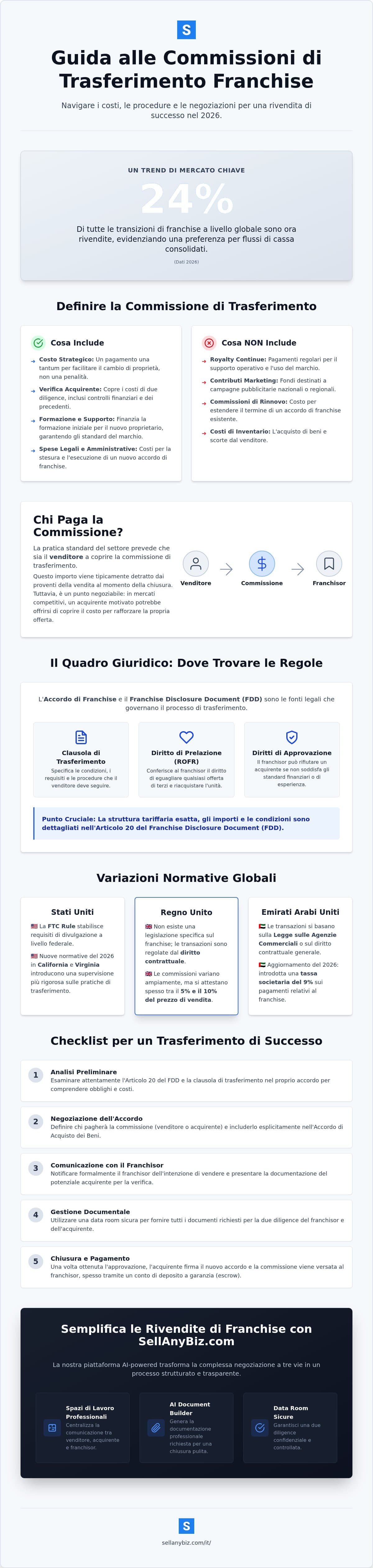 Commissione di Trasferimento Franchise: Guida Strategica 2026 per le Rivendite — infographic