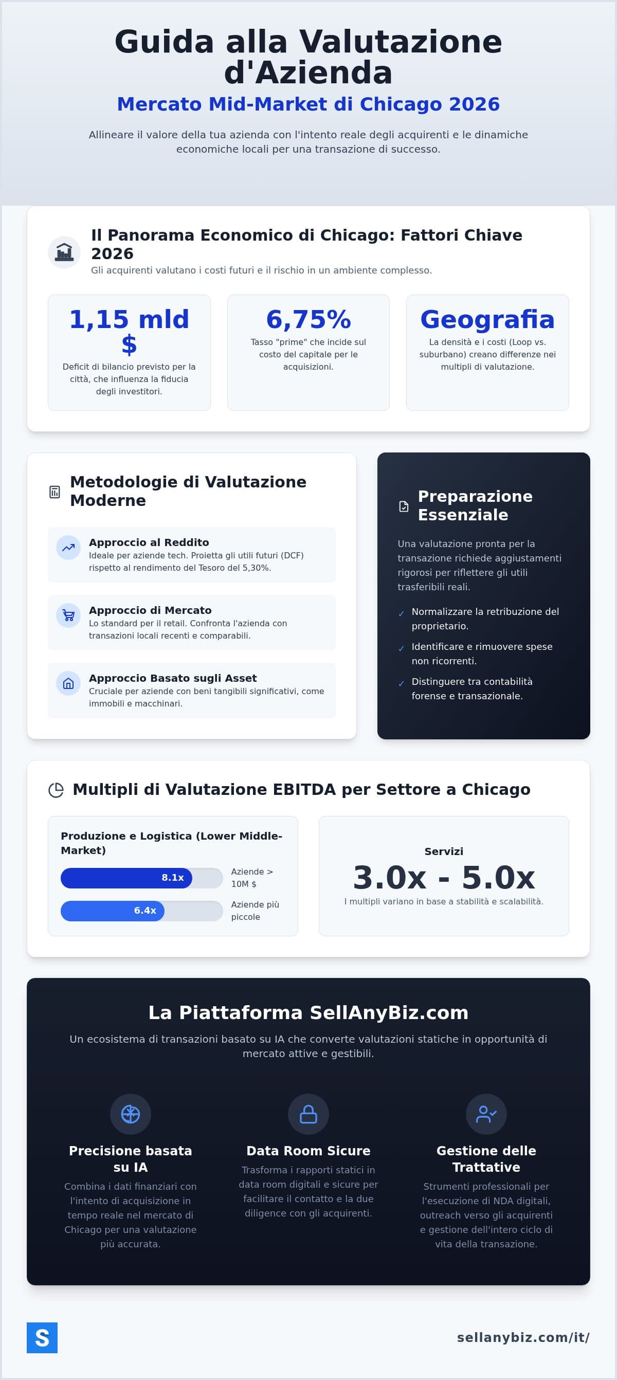 Valutazione d'Azienda Chicago: Guida del Venditore Mid-Market 2026 — infographic