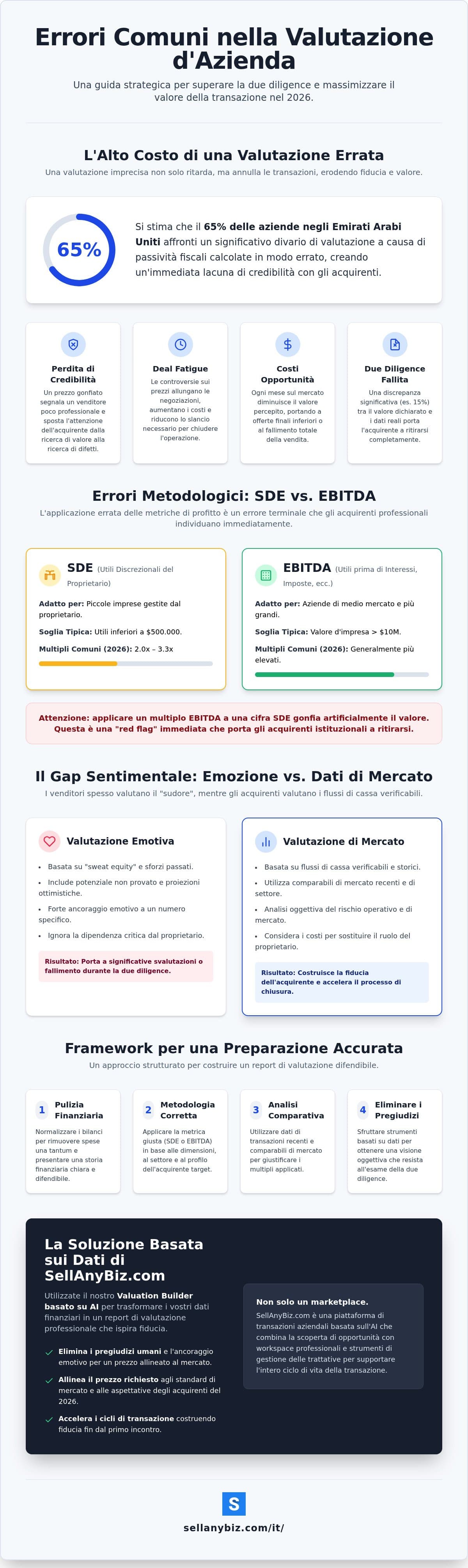 Errori nella Valutazione d'Azienda: Evitare gli Sbagli Che Fanno Fallire le Operazioni nel 2026 — infographic
