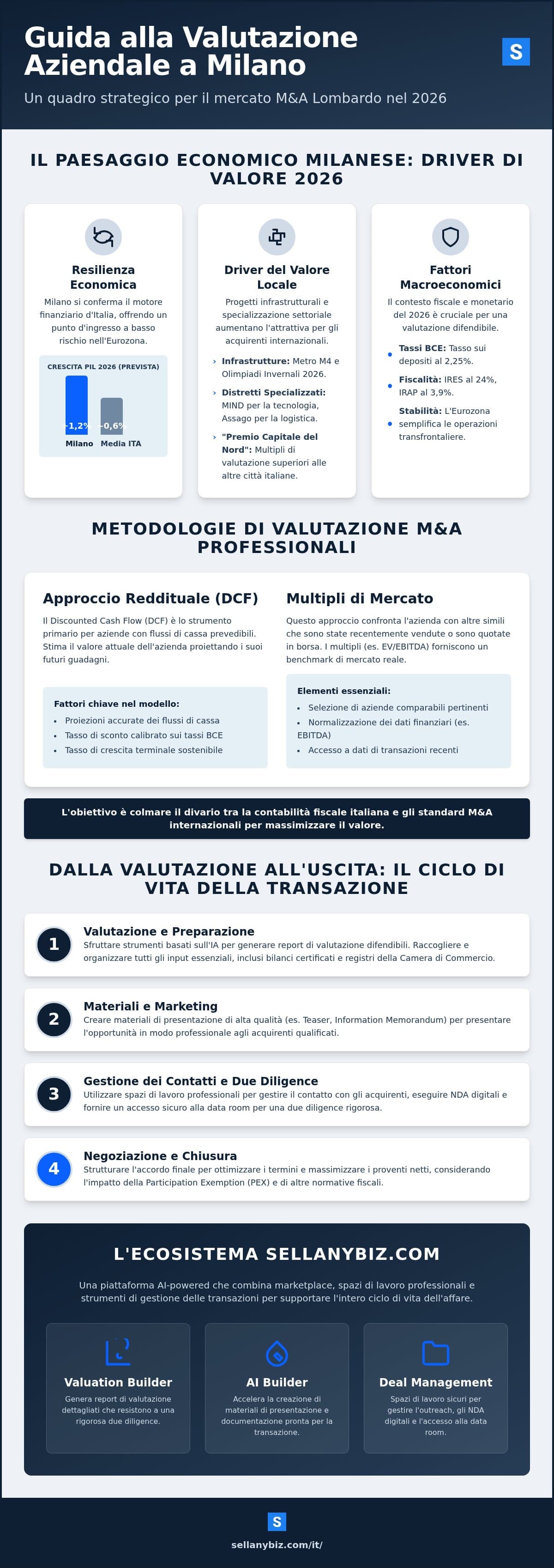 Valutazione Aziendale Milano: Quadro Strategico M&A 2026 per i Venditori — infographic