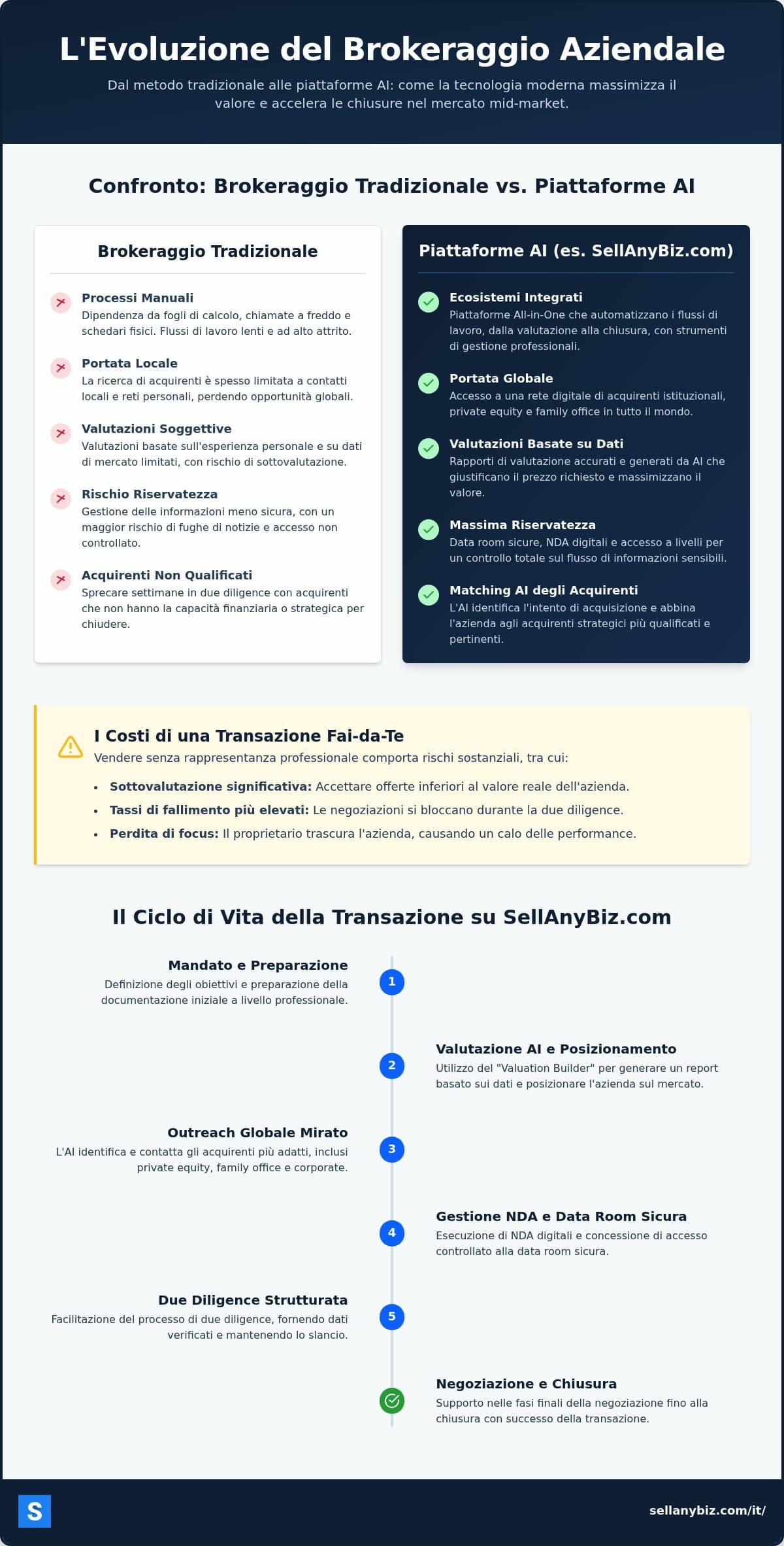 Broker di Vendita Aziendale: Navigare le Transazioni Mid-Market nel 2026 — infographic
