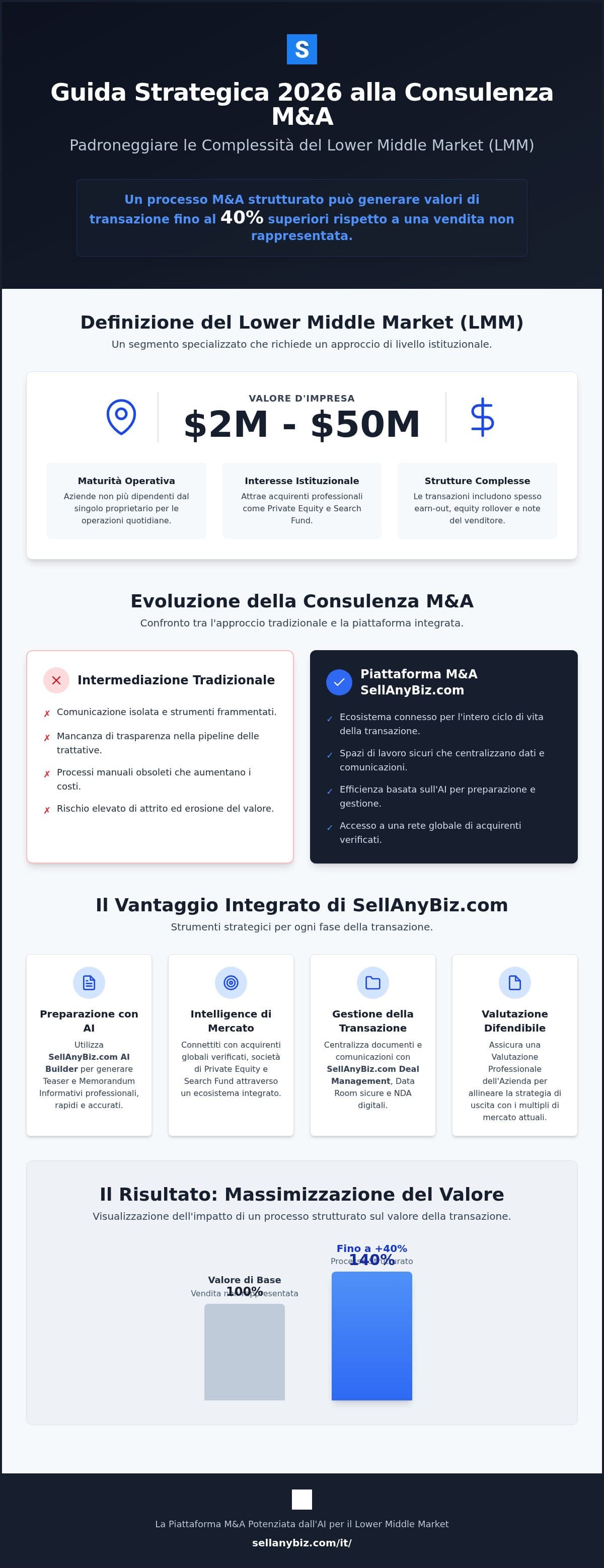 Consulenza M&A Lower Middle Market: La Guida Strategica 2026 alle Transazioni LMM — infographic