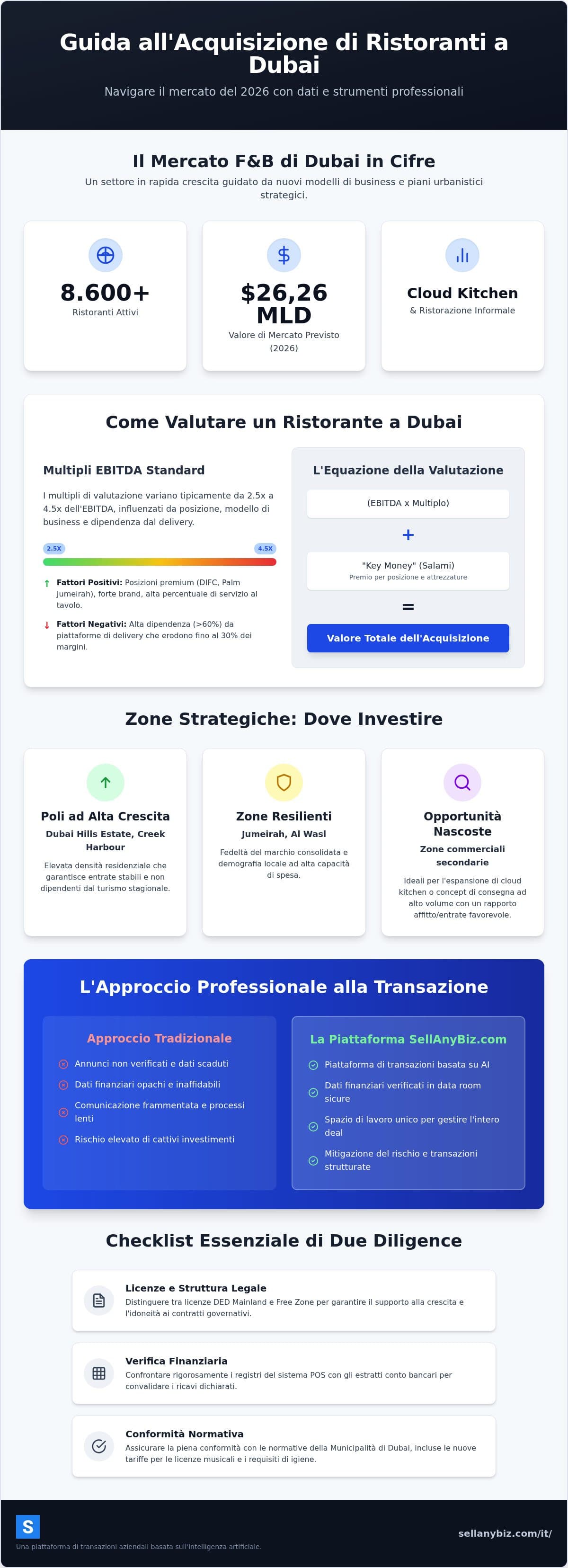 Acquistare un Ristorante a Dubai: Guida alle Transazioni 2026 — infographic