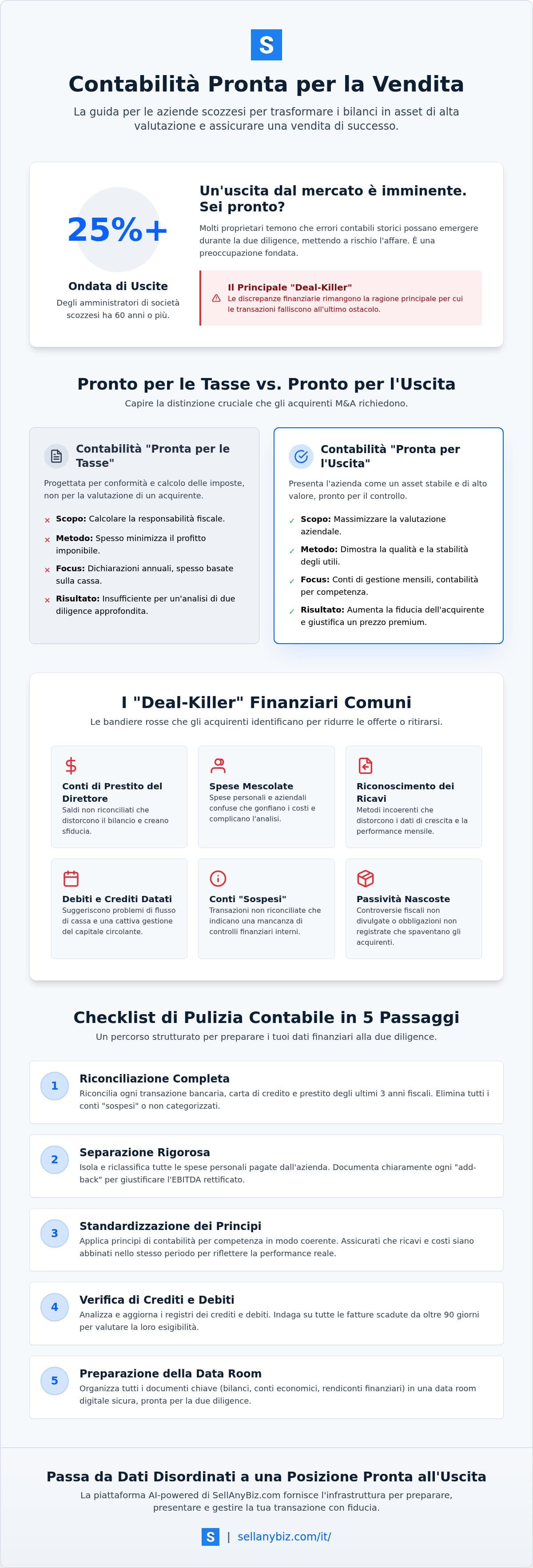 Vendita di un'attività a Glasgow: Contabilità per un'uscita nel 2026 — infographic