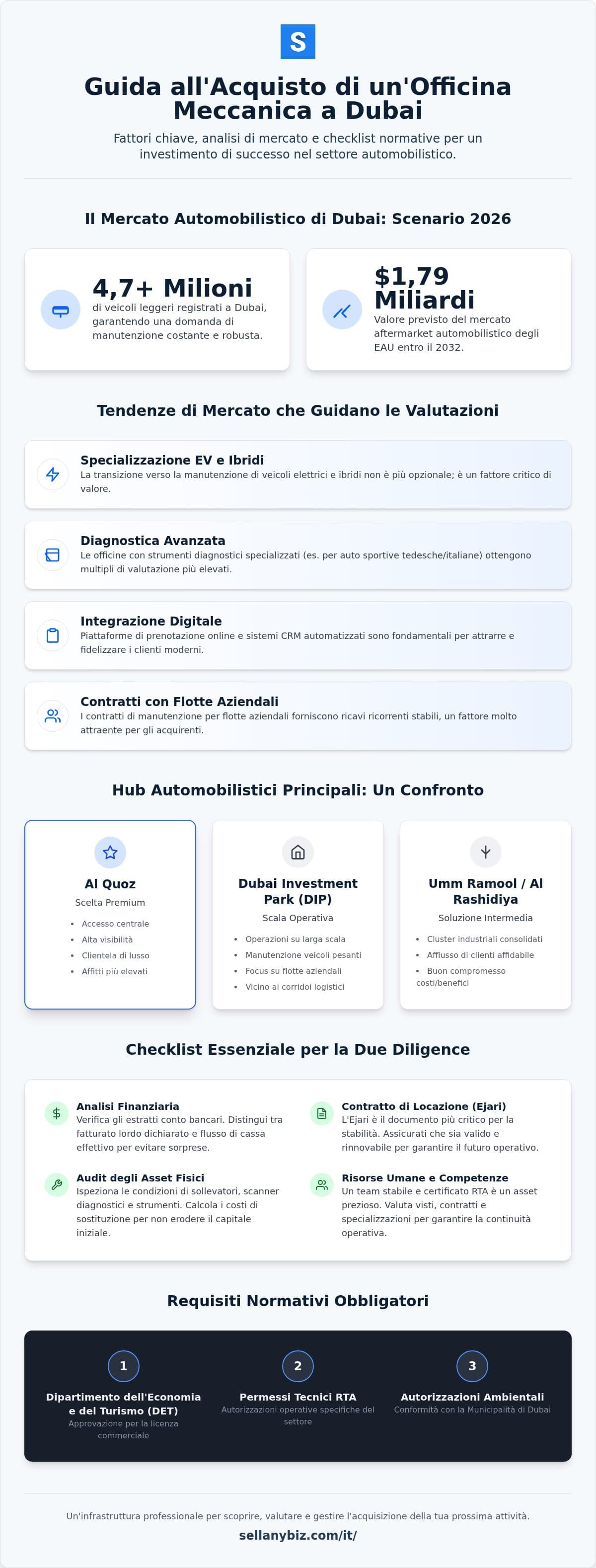 Attività di Riparazione Auto a Dubai: Guida all'Acquisizione 2026 — infographic